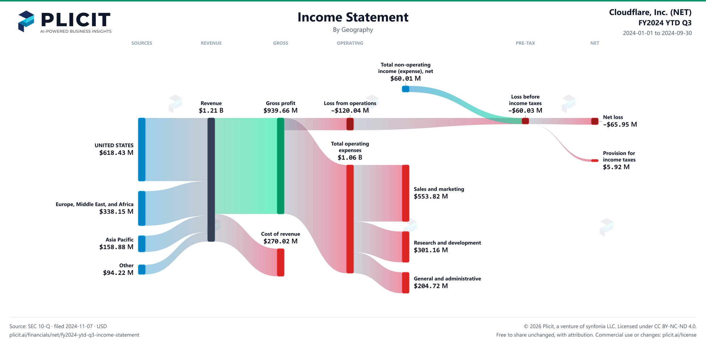 Cloudflare, Inc. (NET) FY2024 YTD Q3 P&L / Income Statement Sankey chart, Geography view