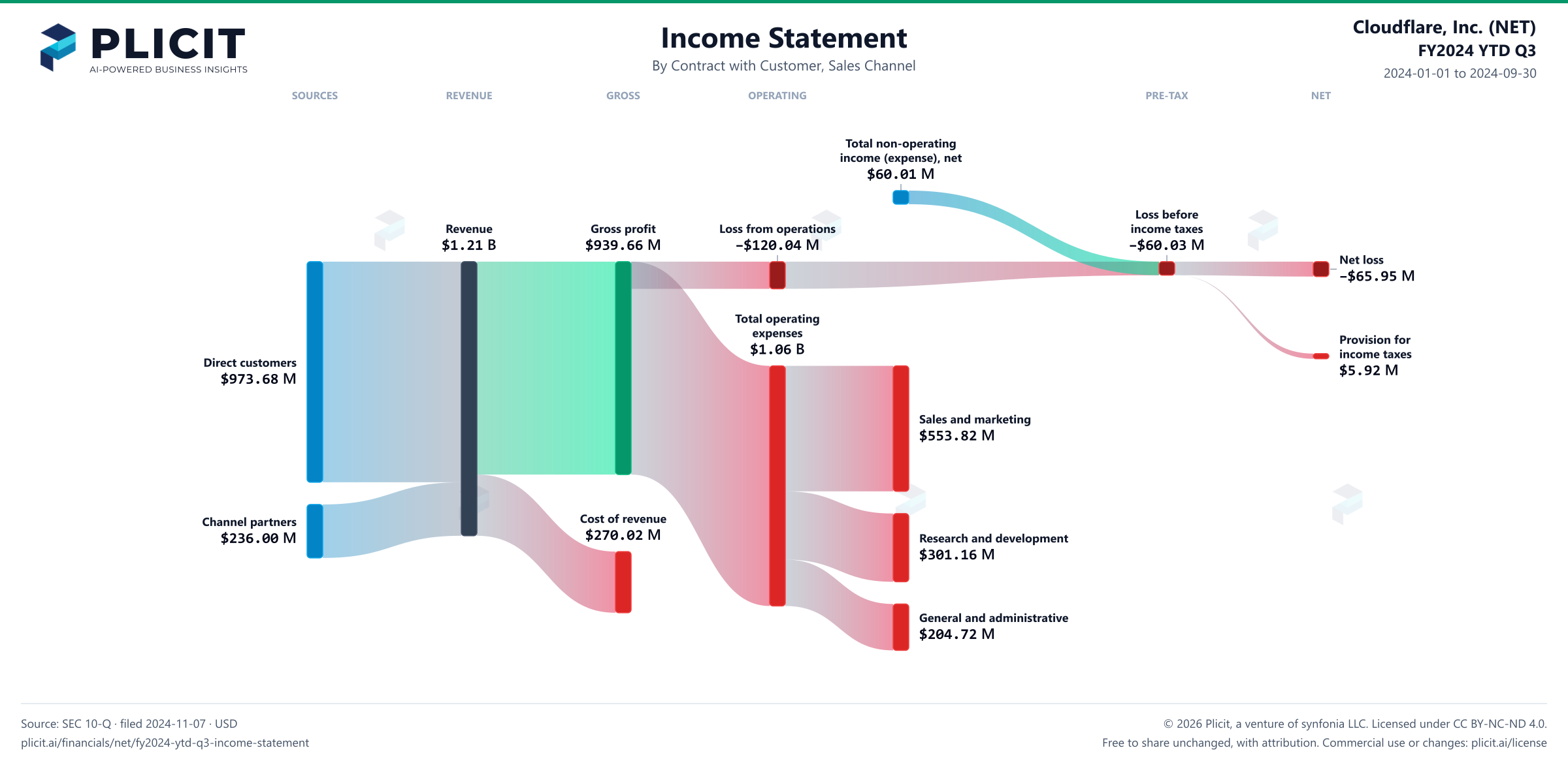 Cloudflare, Inc. (NET) FY2024 YTD Q3 Revenue by Sales Channel Sankey chart