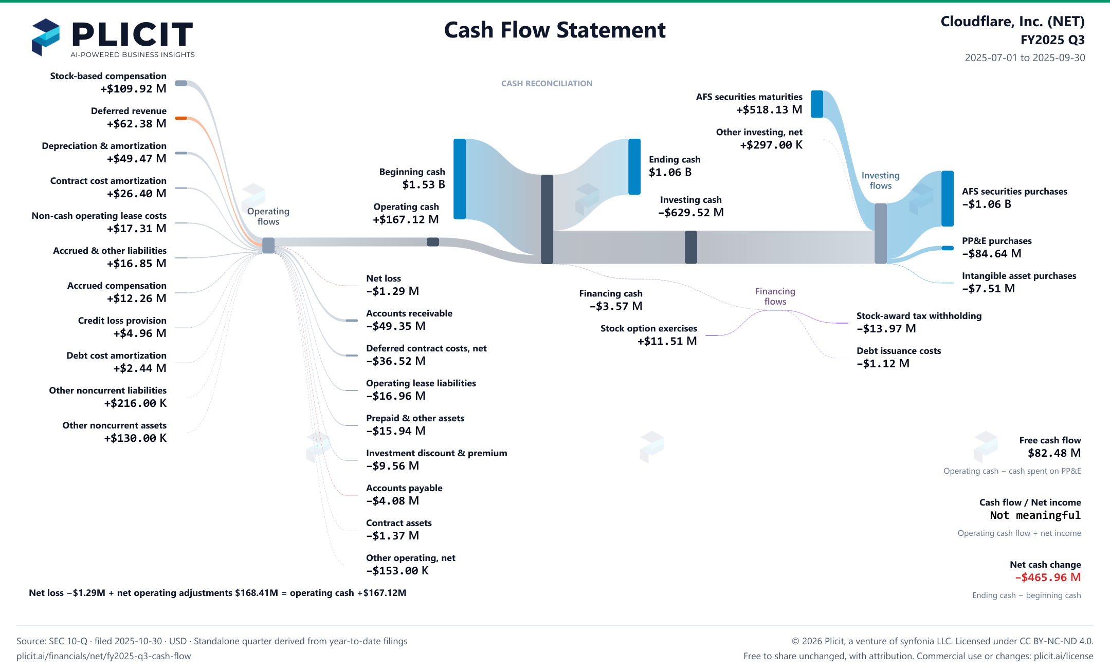 Cloudflare, Inc. (NET) FY2025 Q3 Statement of Cash Flows Sankey chart