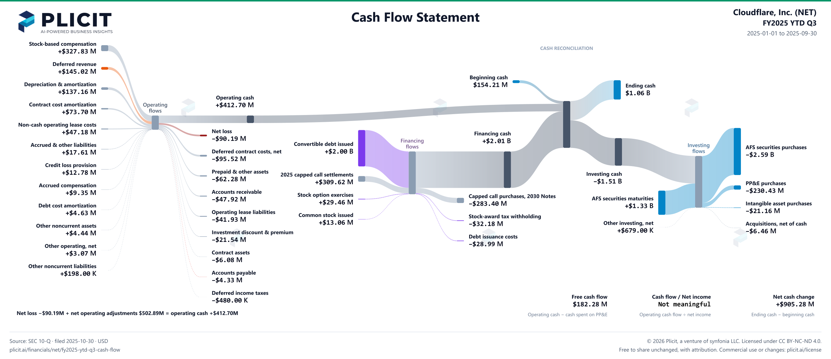 Cloudflare, Inc. (NET) FY2025 YTD Q3 Statement of Cash Flows Sankey chart
