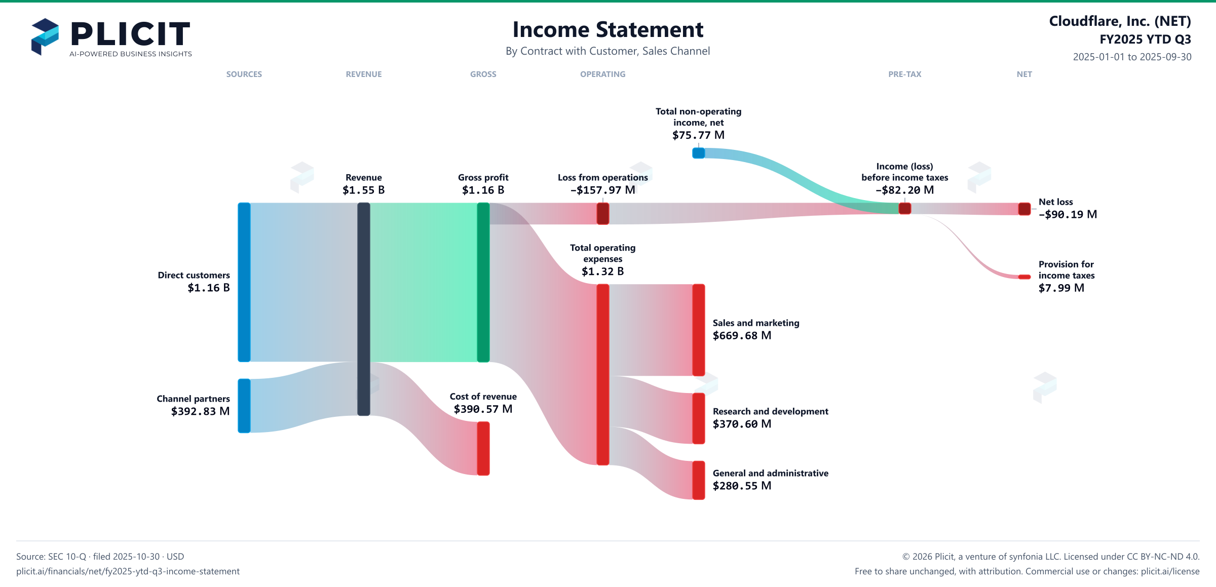 Cloudflare, Inc. (NET) FY2025 YTD Q3 Revenue by Sales Channel Sankey chart