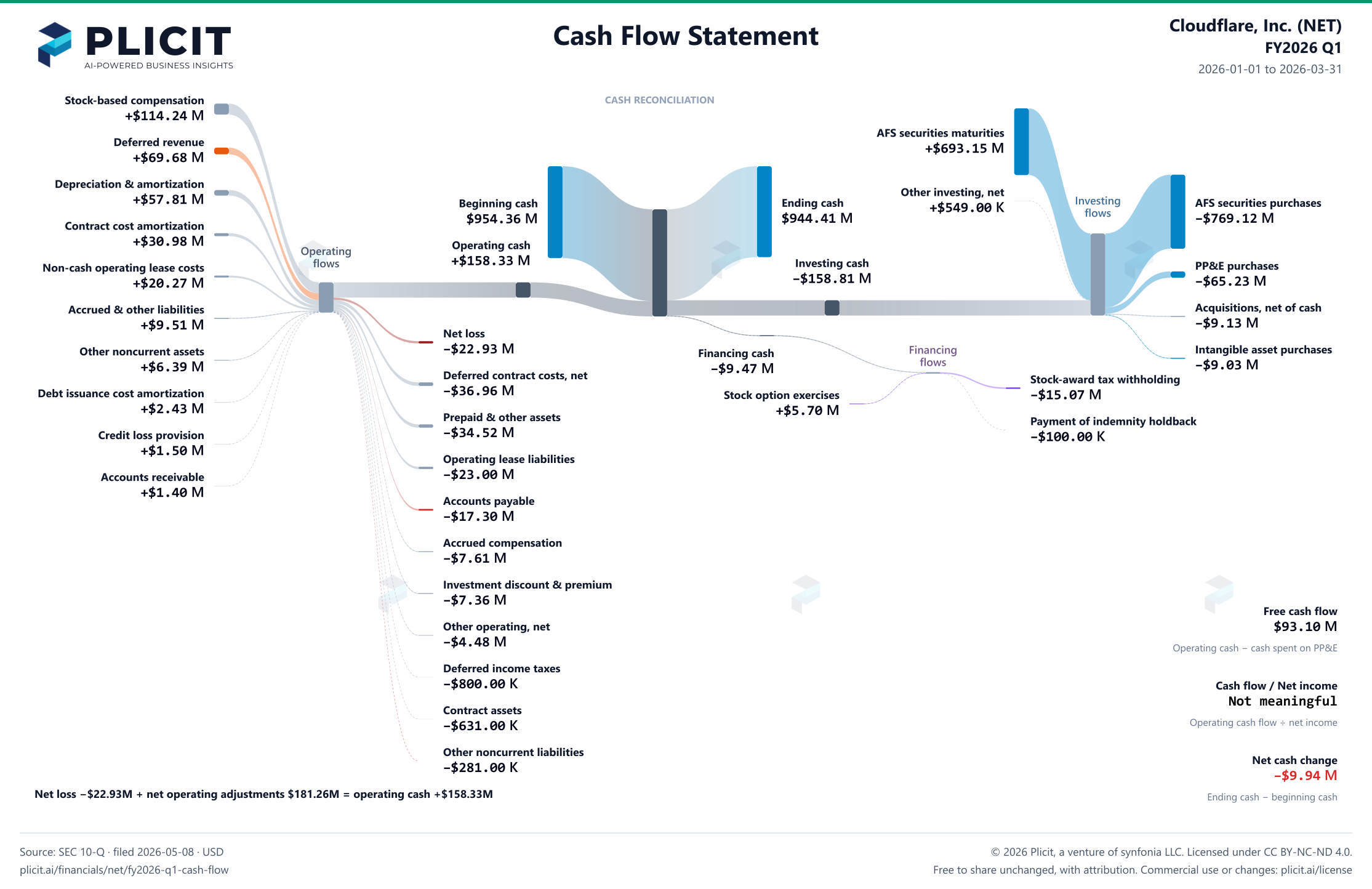 Cloudflare, Inc. (NET) FY2026 Q1 Statement of Cash Flows Sankey chart