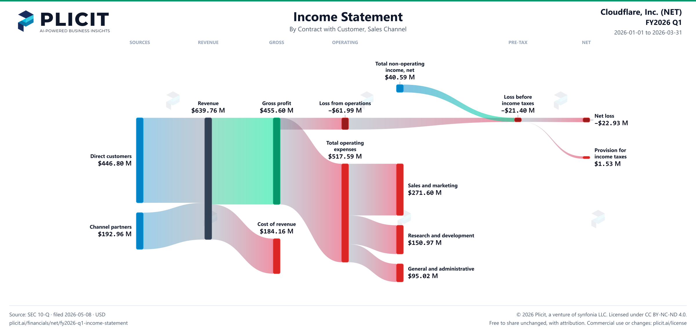 Cloudflare, Inc. (NET) FY2026 Q1 Revenue by Sales Channel Sankey chart