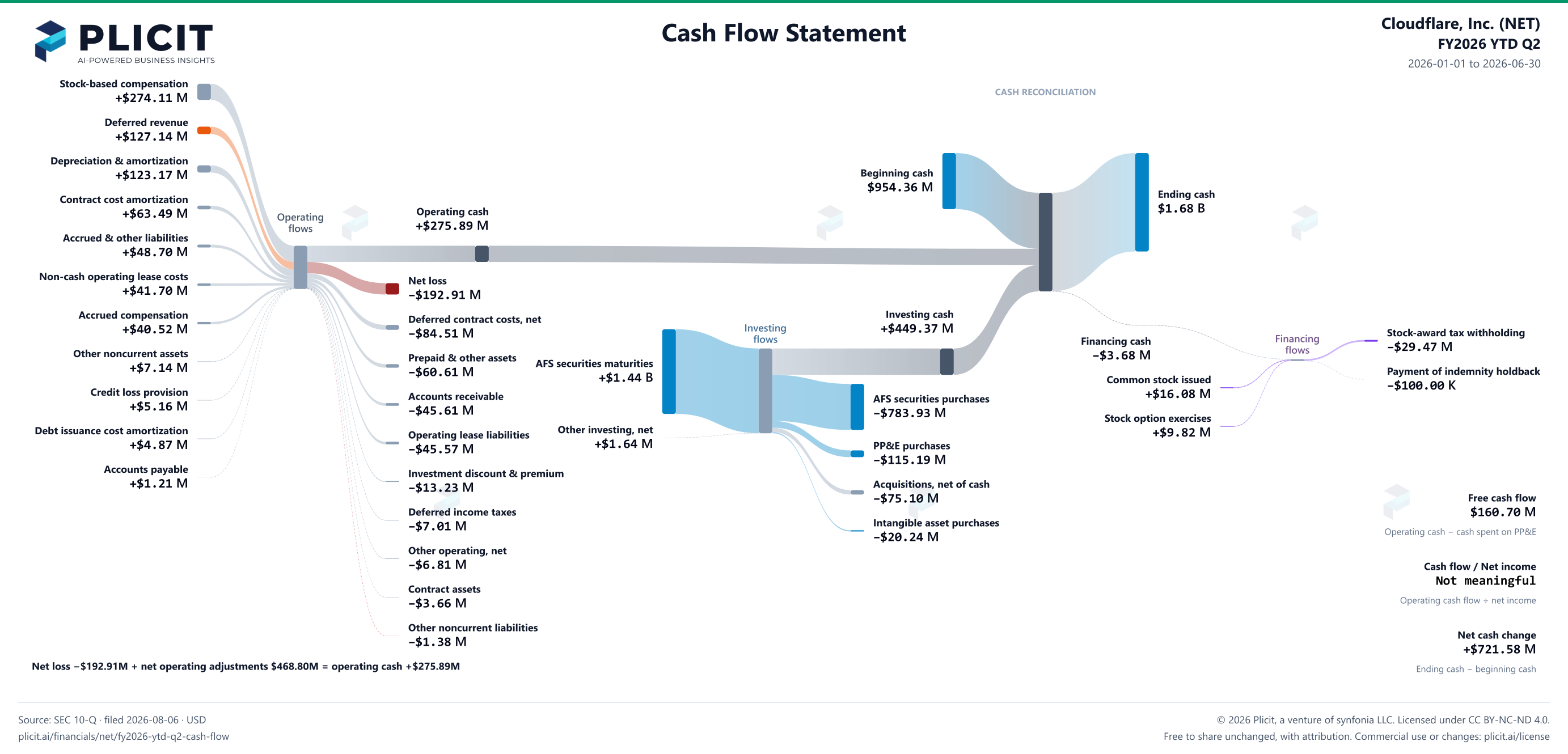Cloudflare, Inc. (NET) FY2026 YTD Q2 Statement of Cash Flows Sankey chart