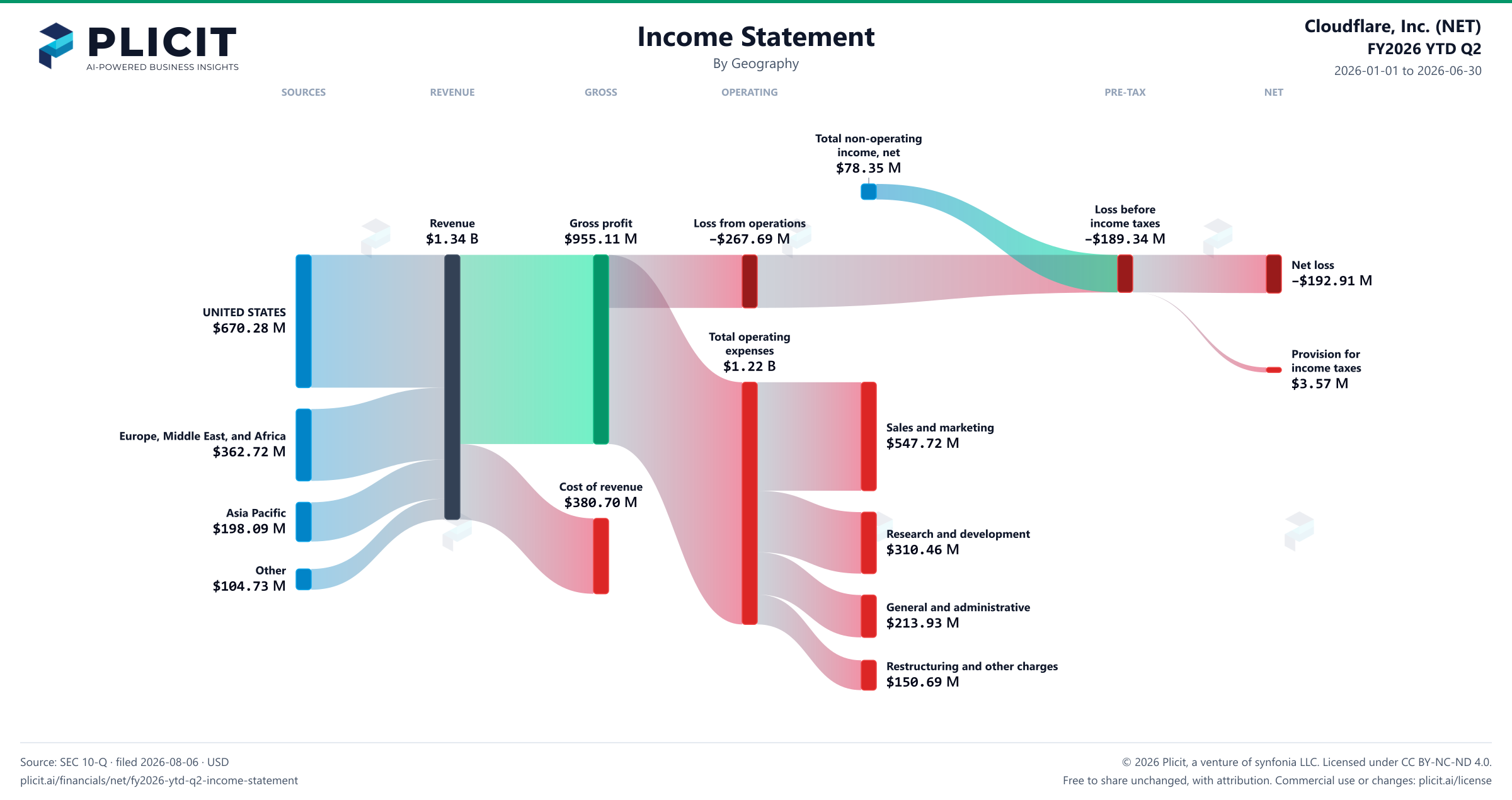 Cloudflare, Inc. (NET) FY2026 YTD Q2 P&L / Income Statement Sankey chart, Geography view