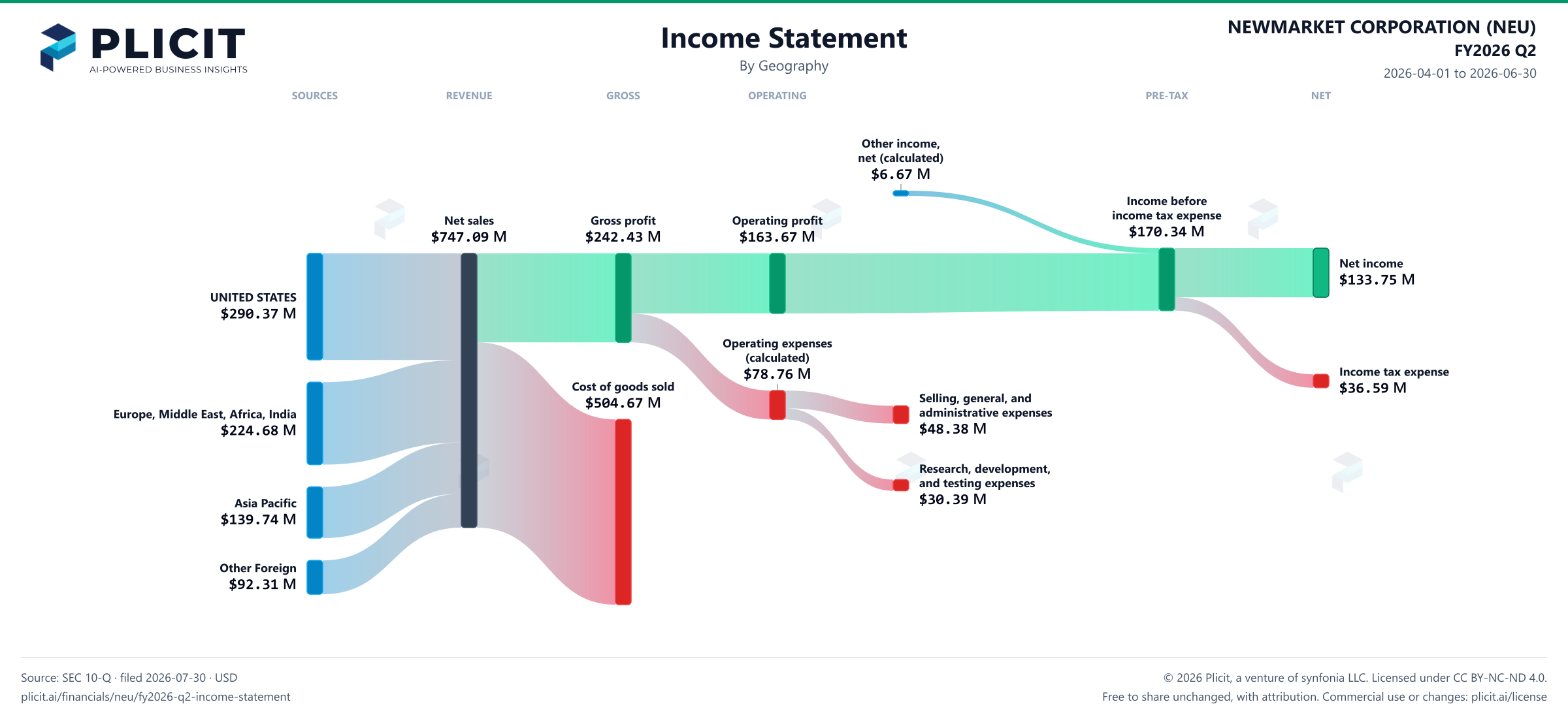 NEWMARKET CORPORATION (NEU) FY2026 Q2 Revenue by Geography Sankey chart
