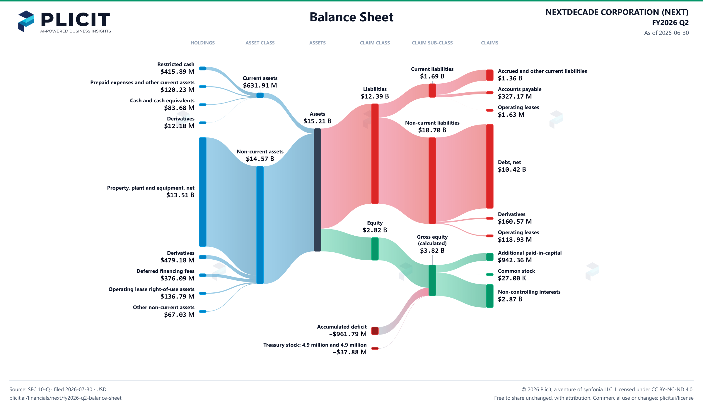 NEXTDECADE CORPORATION (NEXT) FY2026 Q2 Balance Sheet Sankey chart