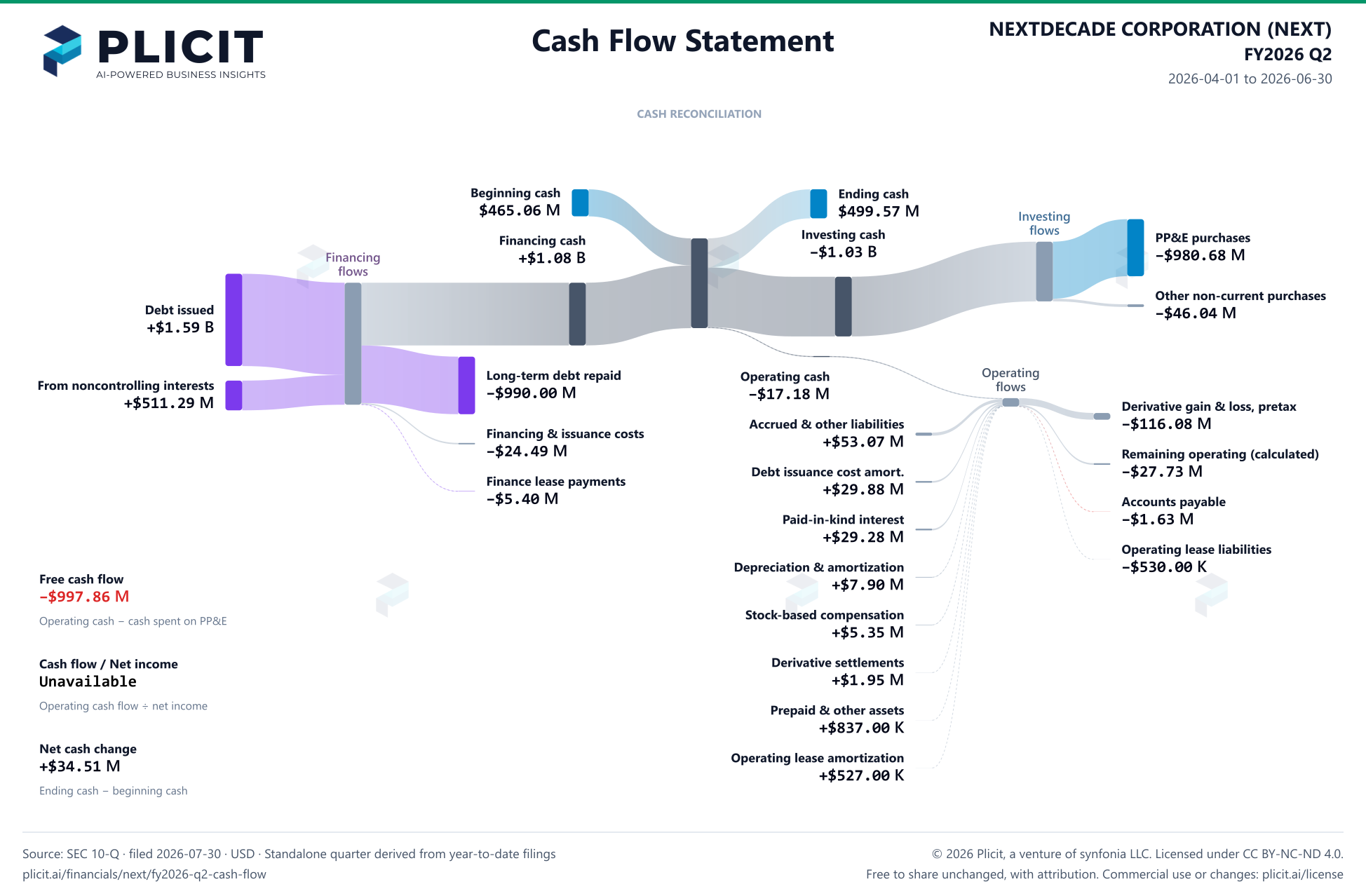 NEXTDECADE CORPORATION (NEXT) FY2026 Q2 Statement of Cash Flows Sankey chart