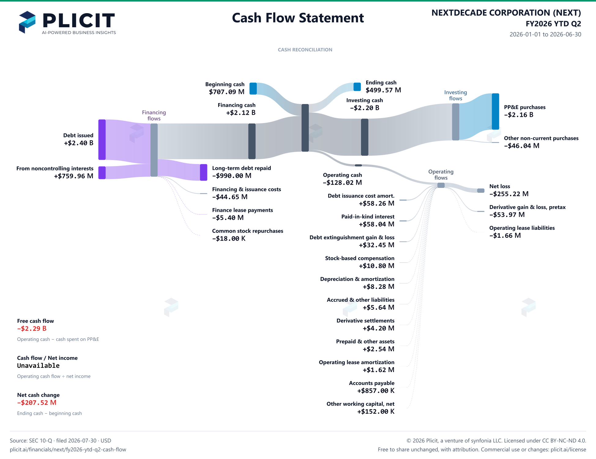 NEXTDECADE CORPORATION (NEXT) FY2026 YTD Q2 Statement of Cash Flows Sankey chart