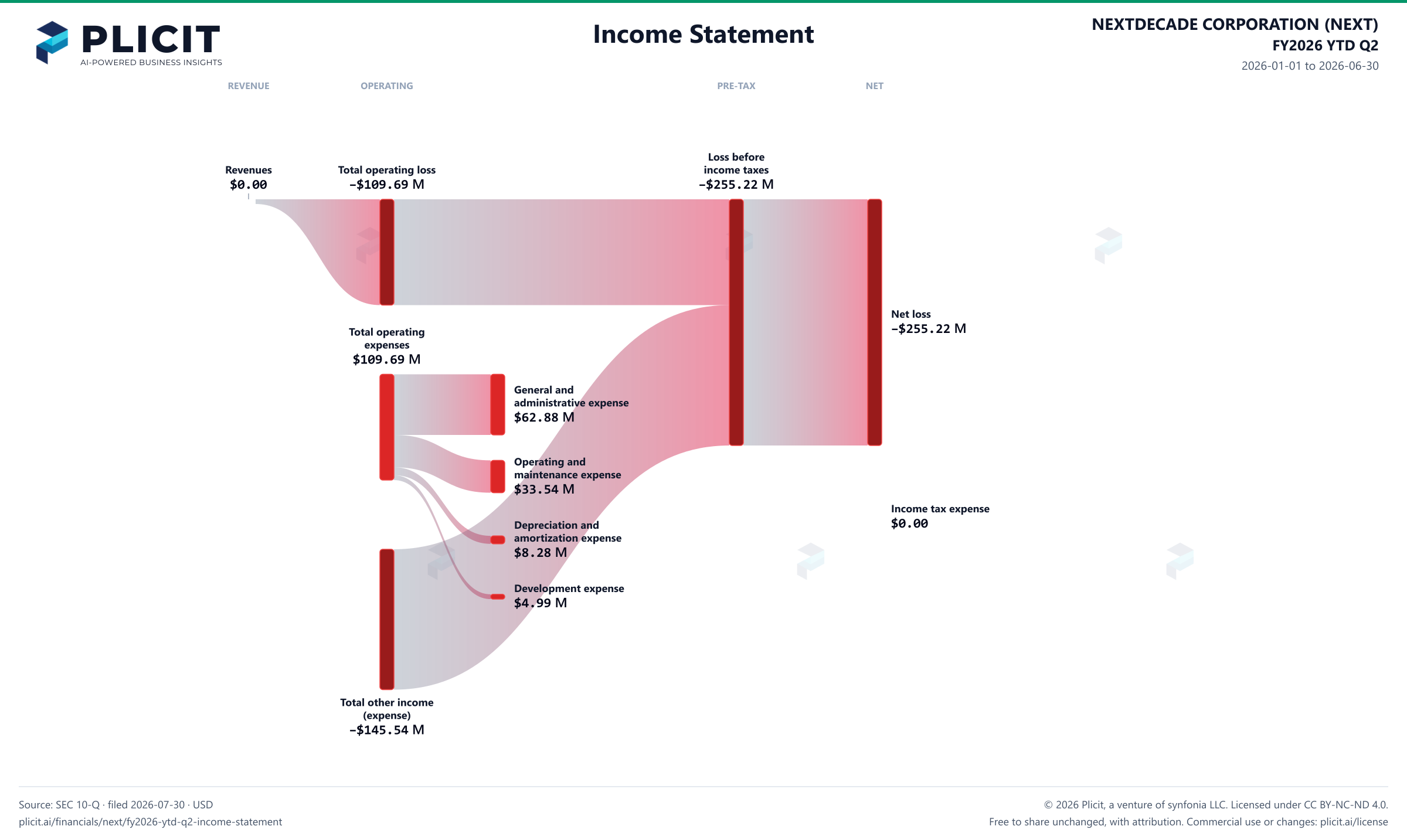 NEXTDECADE CORPORATION (NEXT) FY2026 YTD Q2 P&L / Income Statement Sankey chart