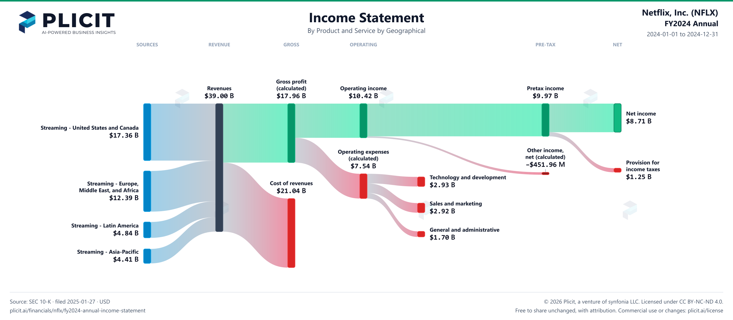 Netflix, Inc. (NFLX) FY2024 Annual P&L / Income Statement Sankey chart