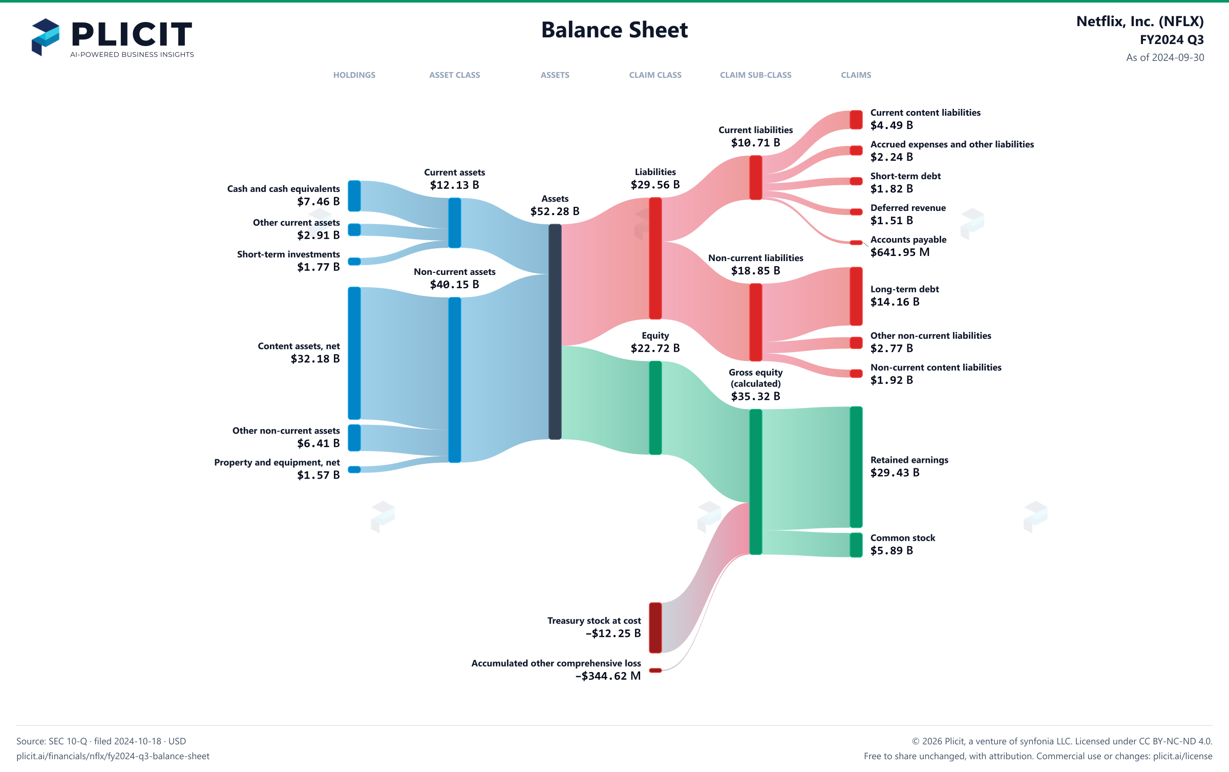 Netflix, Inc. (NFLX) FY2024 Q3 Balance Sheet Sankey chart