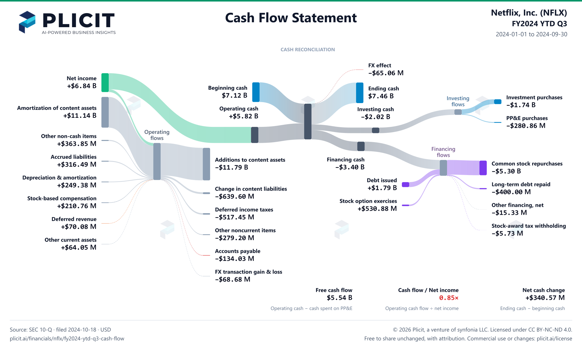 Netflix, Inc. (NFLX) FY2024 YTD Q3 Statement of Cash Flows Sankey chart