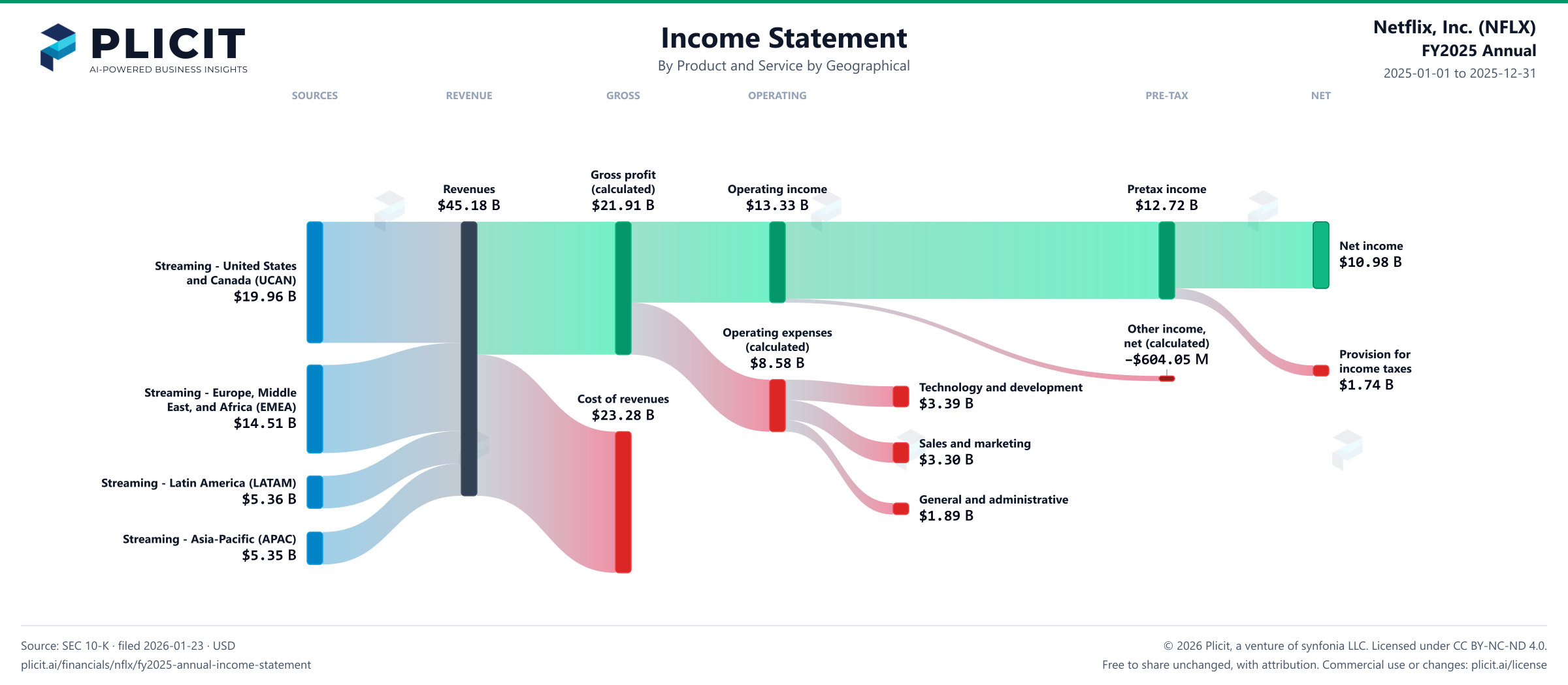 Netflix, Inc. (NFLX) FY2025 Annual P&L / Income Statement Sankey chart