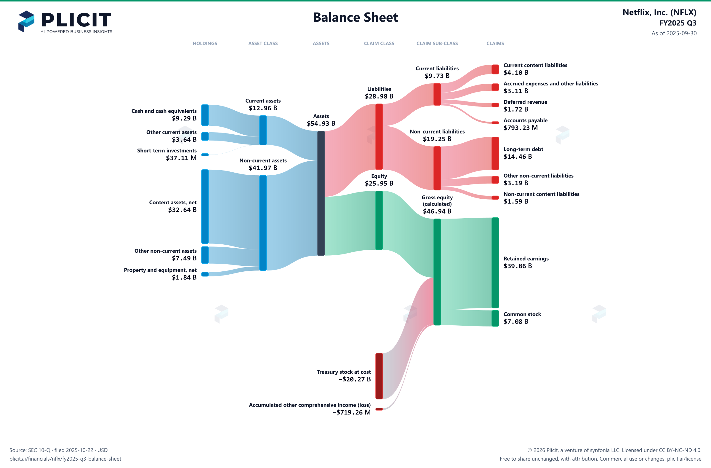 Netflix, Inc. (NFLX) FY2025 Q3 Balance Sheet Sankey chart