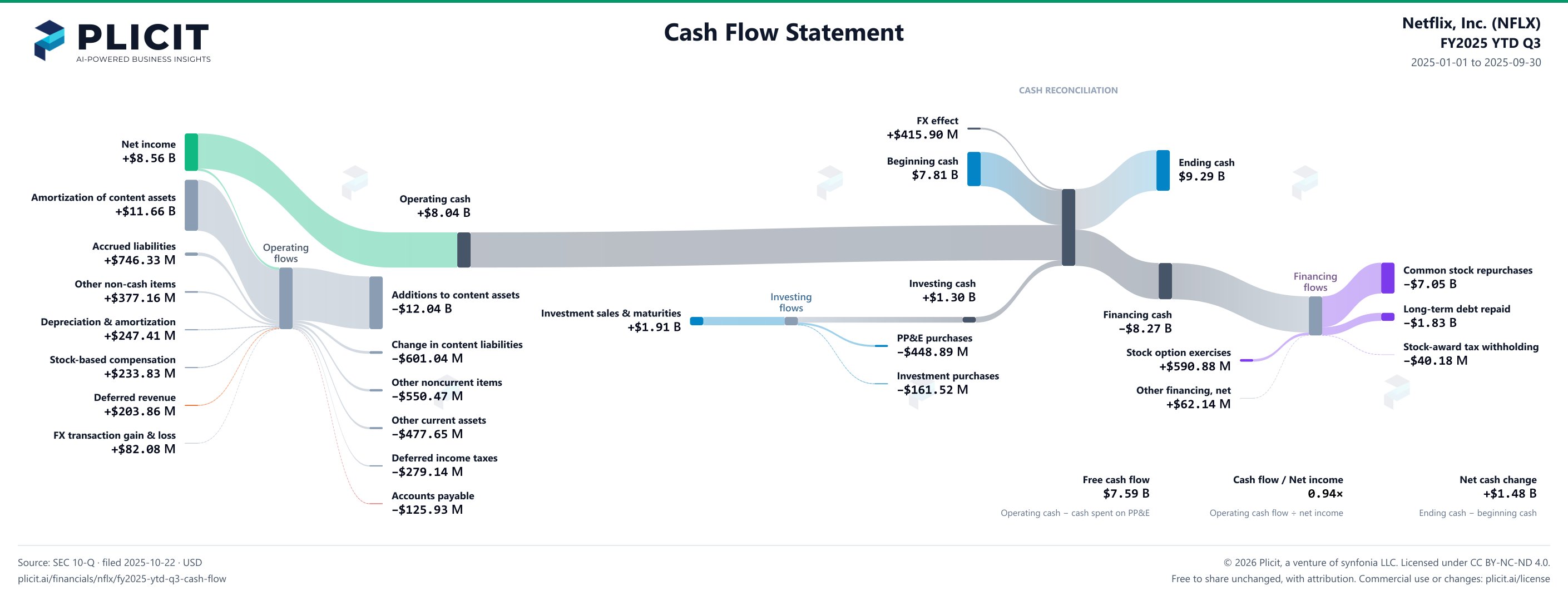 Netflix, Inc. (NFLX) FY2025 YTD Q3 Statement of Cash Flows Sankey chart