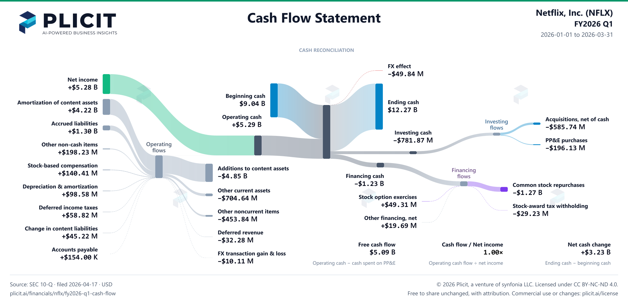 Netflix, Inc. (NFLX) FY2026 Q1 Statement of Cash Flows Sankey chart