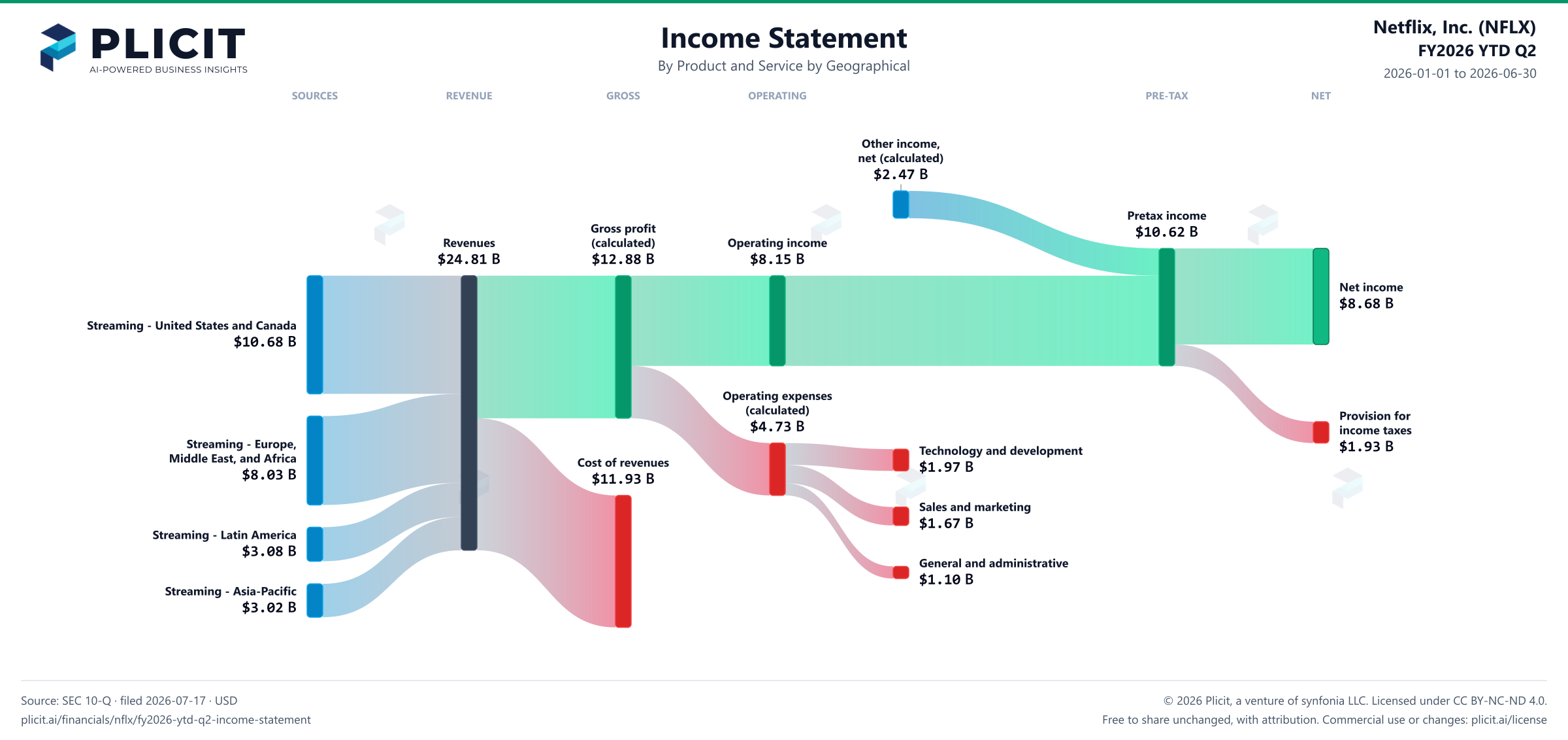 Netflix, Inc. (NFLX) FY2026 YTD Q2 P&L / Income Statement Sankey chart