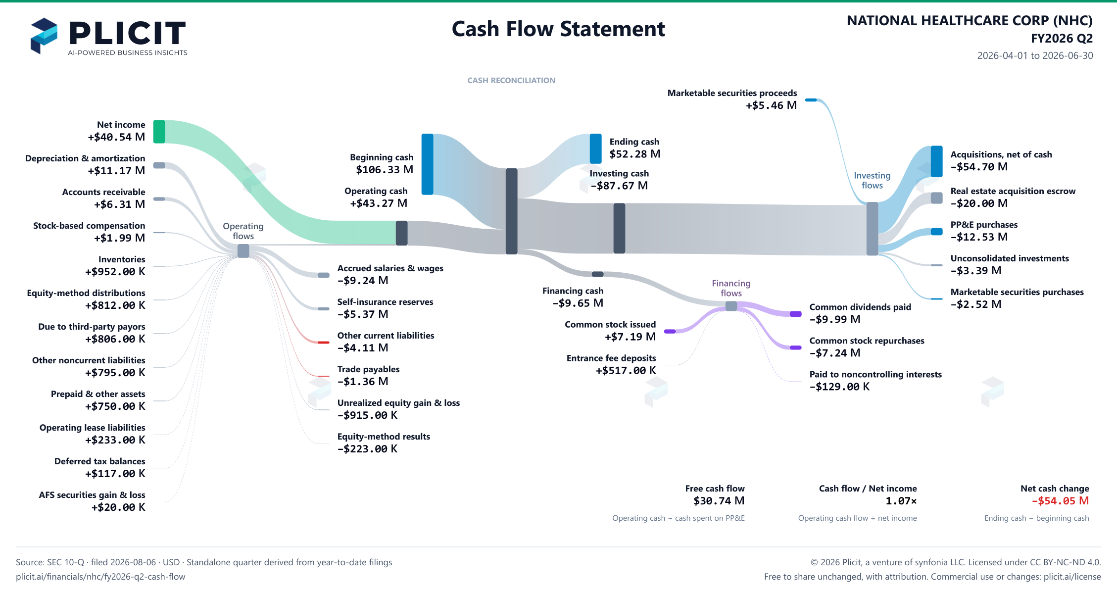 NATIONAL HEALTHCARE CORP (NHC) FY2026 Q2 Statement of Cash Flows Sankey chart