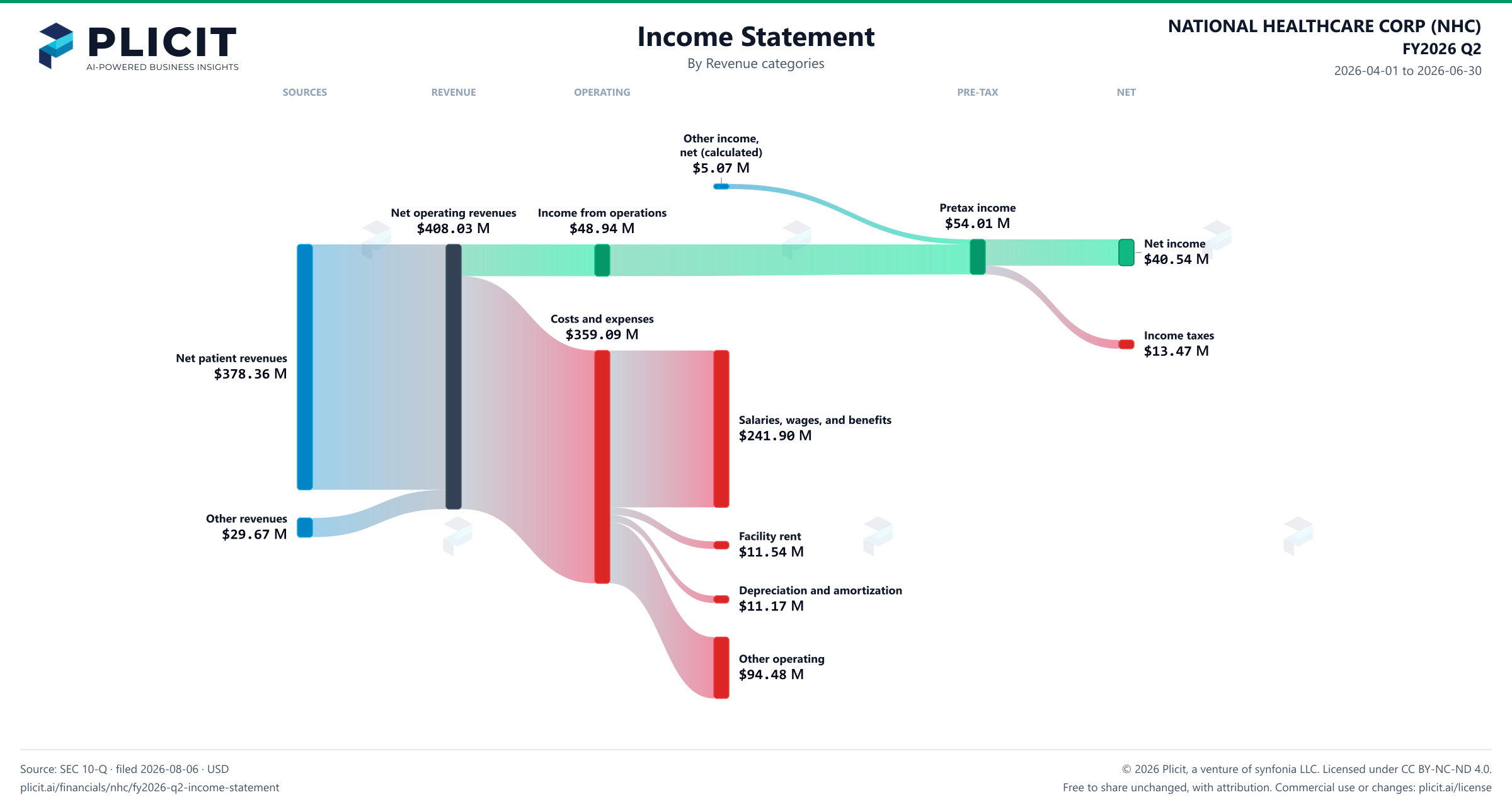 NATIONAL HEALTHCARE CORP (NHC) FY2026 Q2 P&L / Income Statement Sankey chart, Product and service view