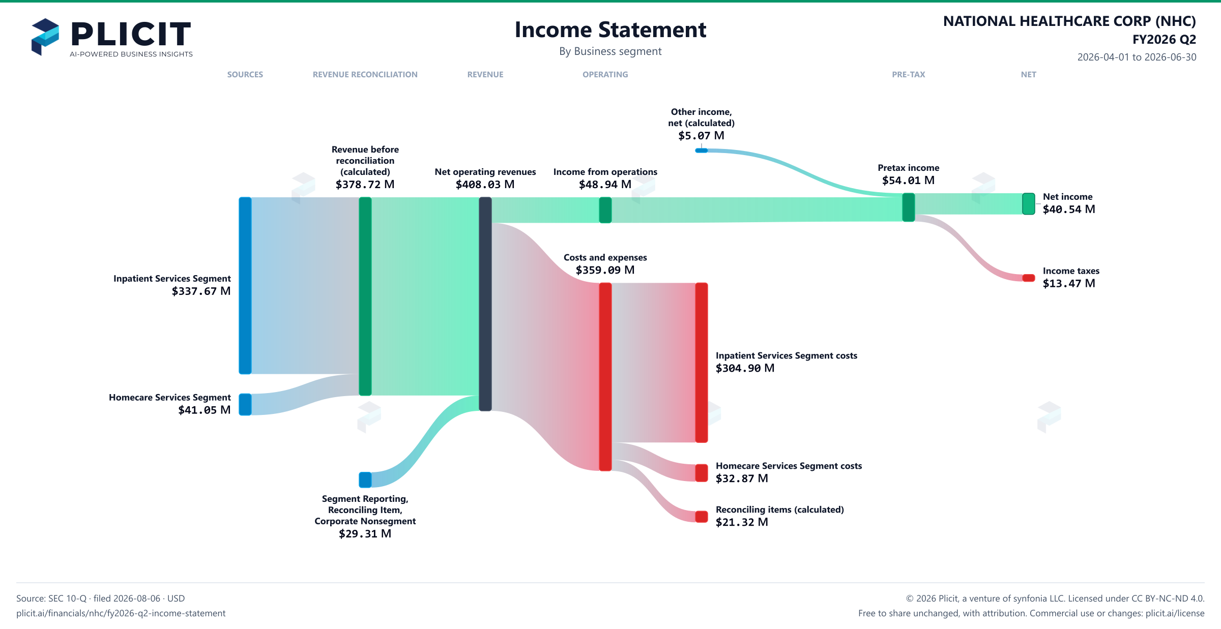 NATIONAL HEALTHCARE CORP (NHC) FY2026 Q2 Revenue by Business Segment Sankey chart