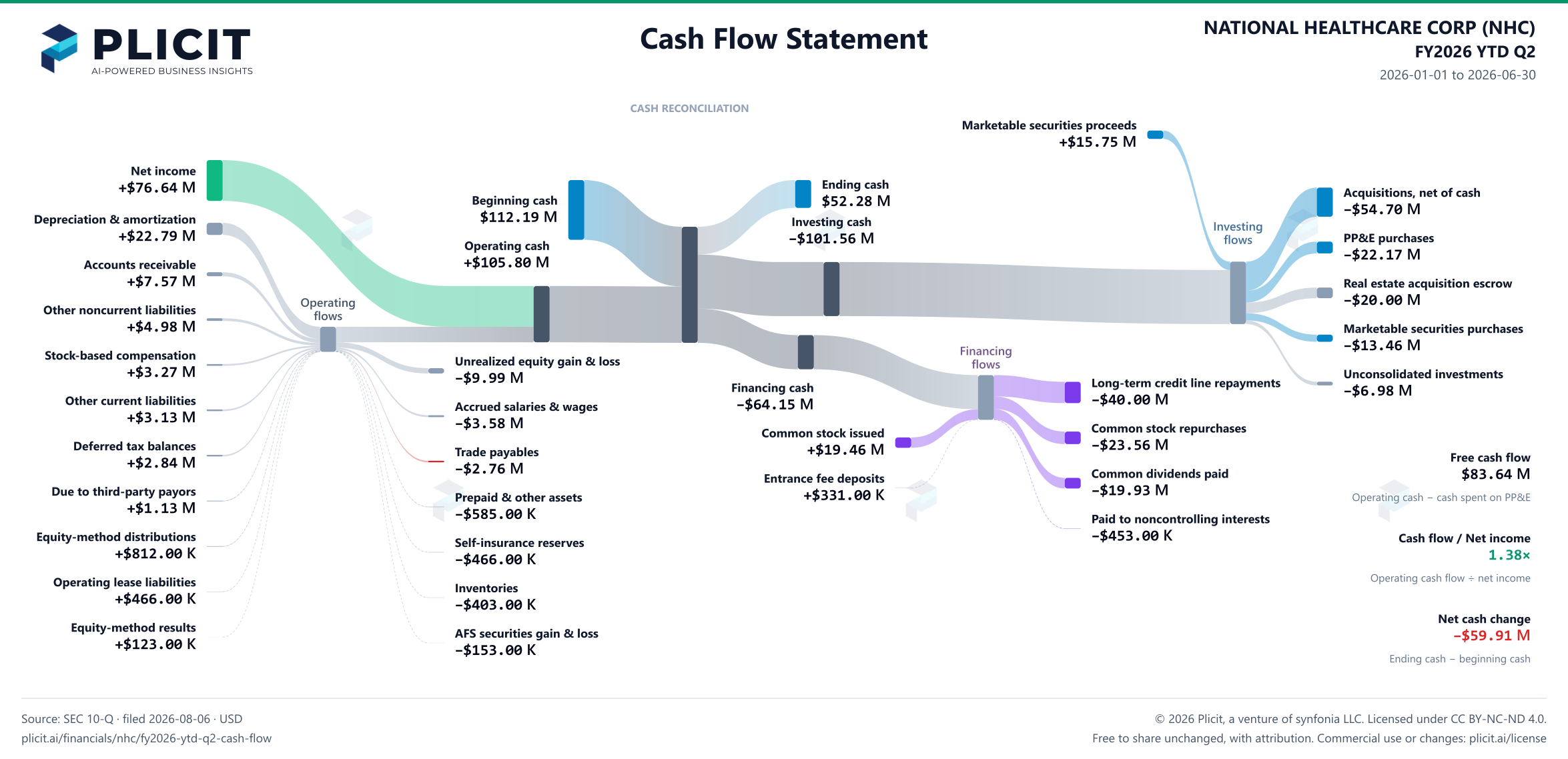 NATIONAL HEALTHCARE CORP (NHC) FY2026 YTD Q2 Statement of Cash Flows Sankey chart