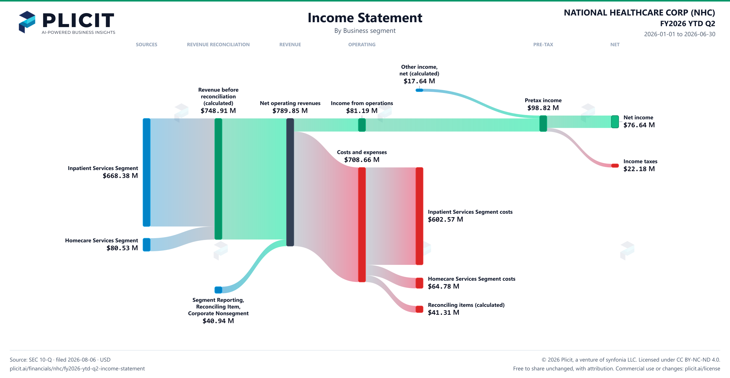 NATIONAL HEALTHCARE CORP (NHC) FY2026 YTD Q2 Revenue by Business Segment Sankey chart