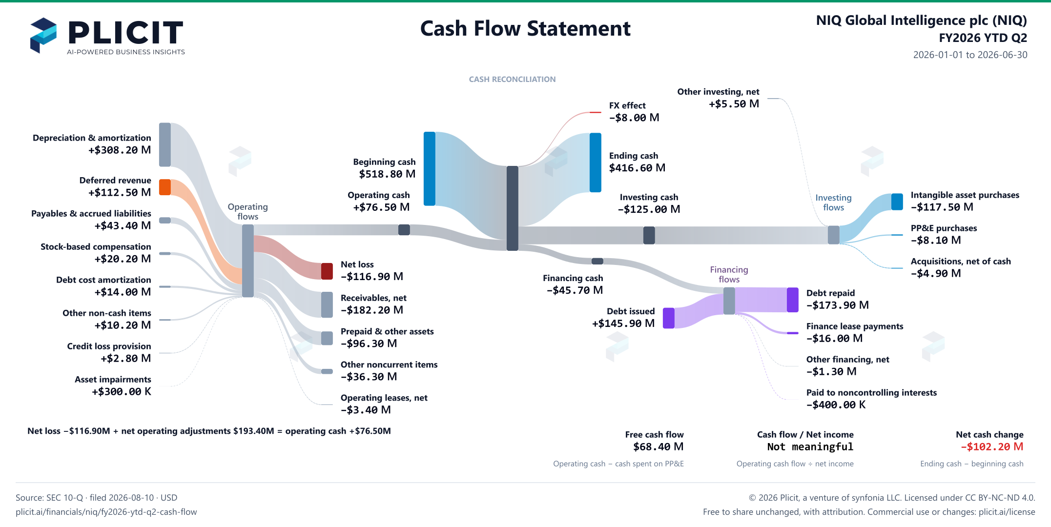 NIQ Global Intelligence plc (NIQ) FY2026 YTD Q2 Statement of Cash Flows Sankey chart