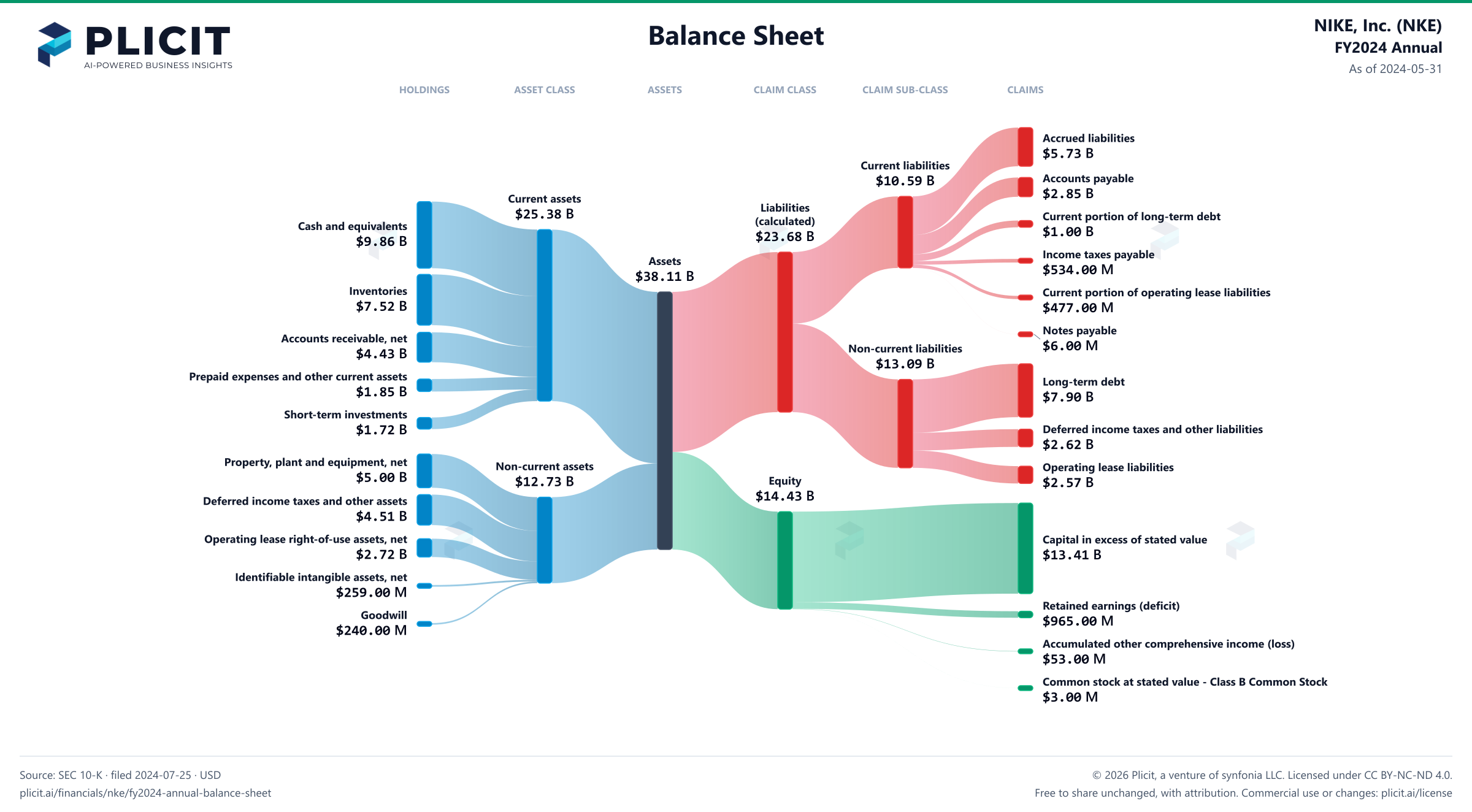 NIKE, Inc. (NKE) FY2024 Annual Balance Sheet Sankey chart