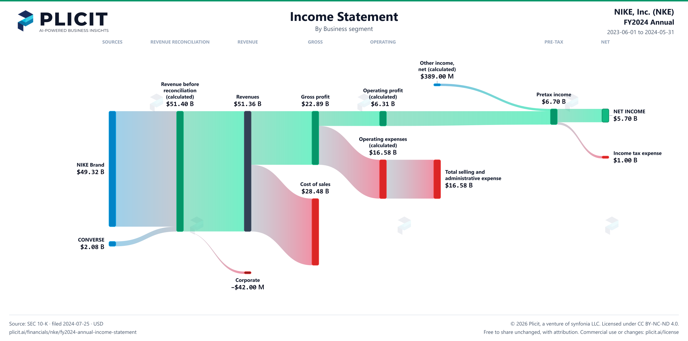 NIKE, Inc. (NKE) FY2024 Annual Revenue by Business Segment Sankey chart
