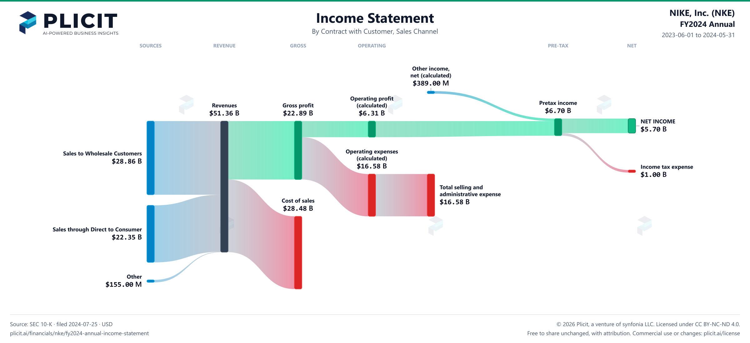 NIKE, Inc. (NKE) FY2024 Annual Revenue by Sales Channel Sankey chart