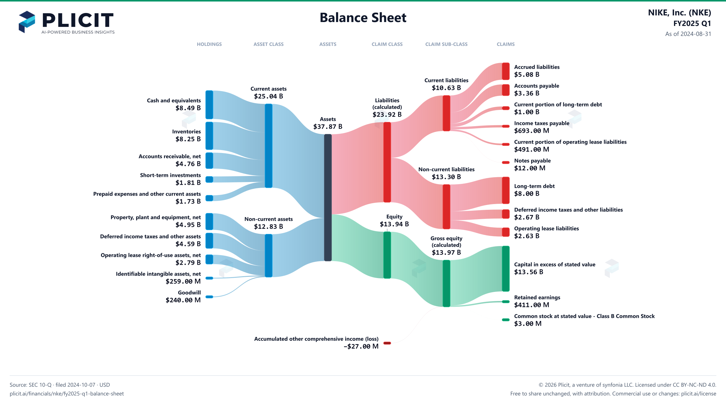 NIKE, Inc. (NKE) FY2025 Q1 Balance Sheet Sankey chart