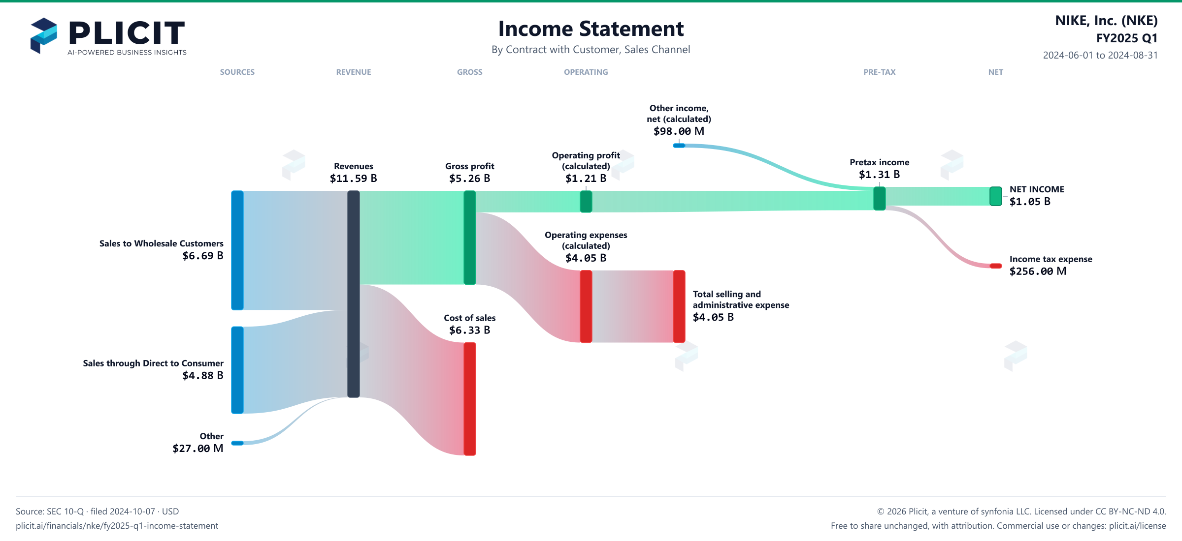 NIKE, Inc. (NKE) FY2025 Q1 Revenue by Sales Channel Sankey chart