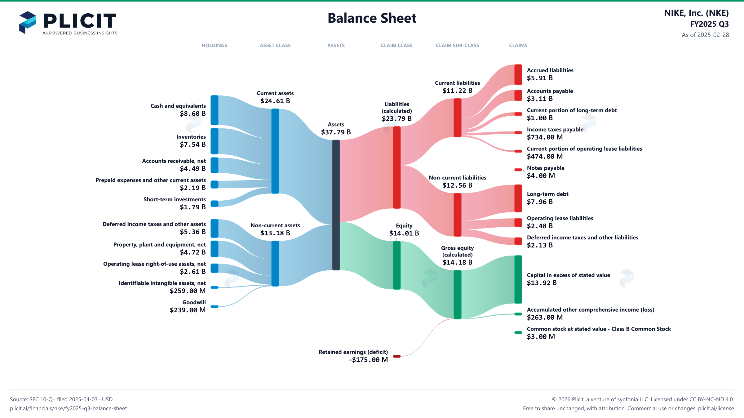 NIKE, Inc. (NKE) FY2025 Q3 Balance Sheet Sankey chart