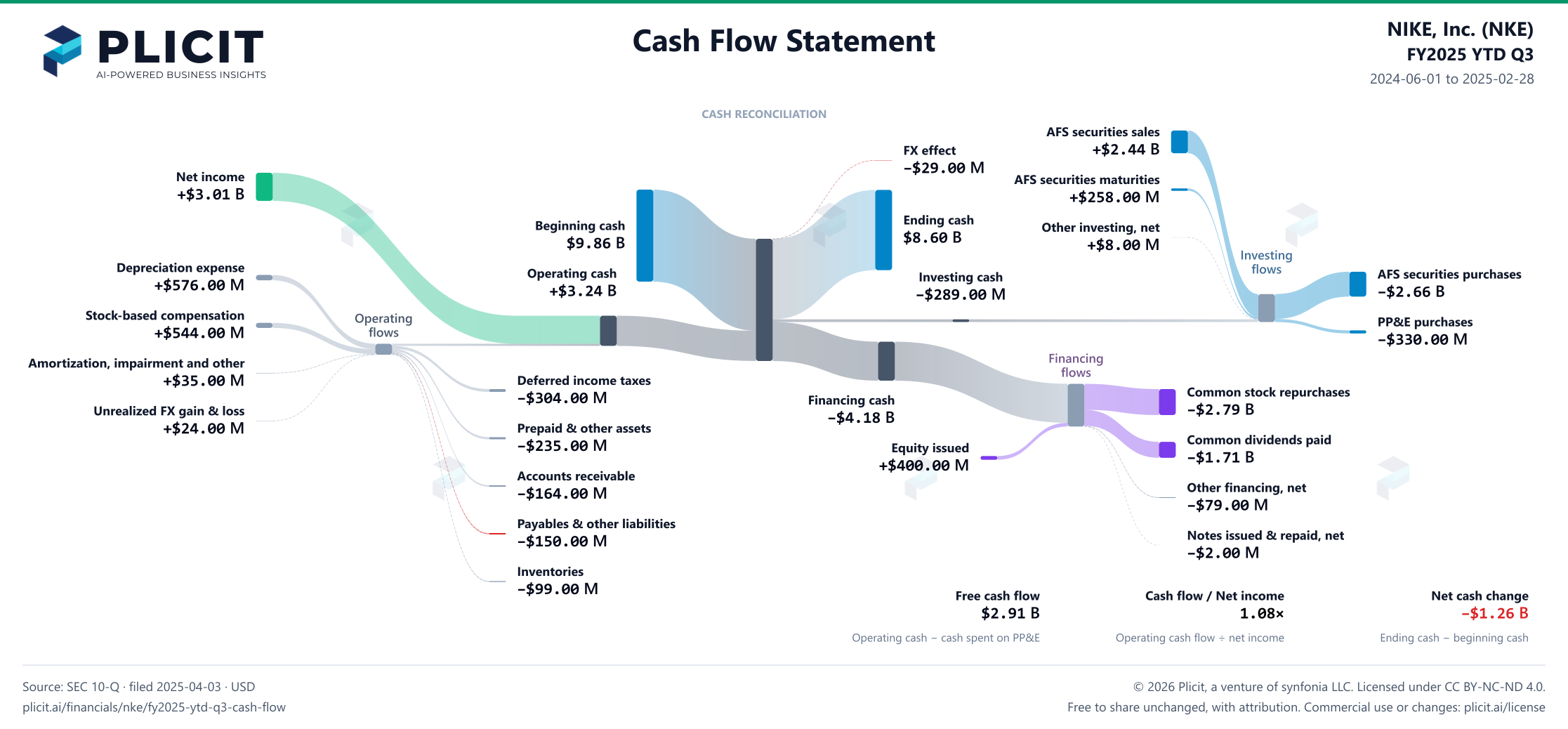 NIKE, Inc. (NKE) FY2025 YTD Q3 Statement of Cash Flows Sankey chart