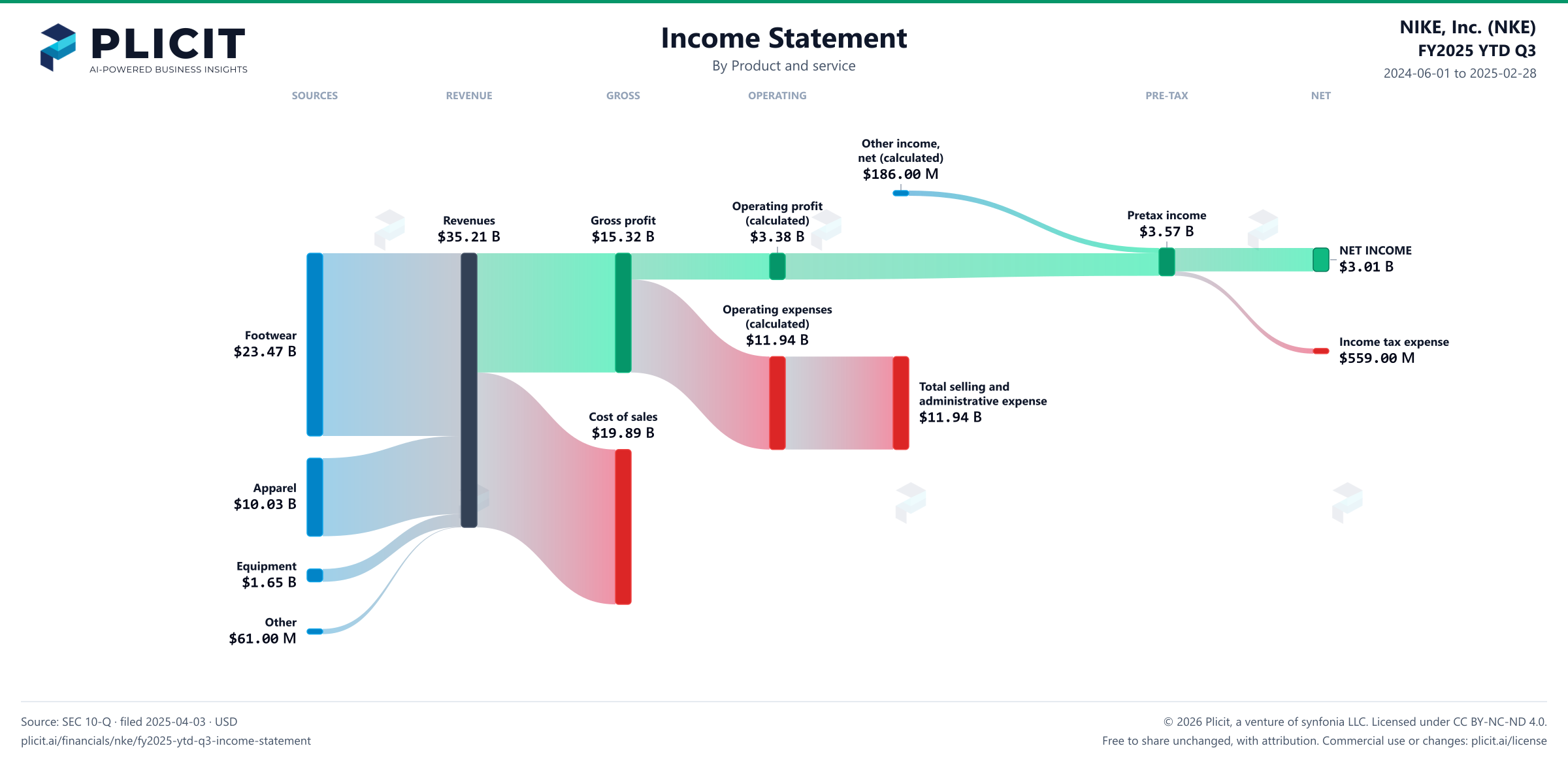 NIKE, Inc. (NKE) FY2025 YTD Q3 P&L / Income Statement Sankey chart, Product and service view