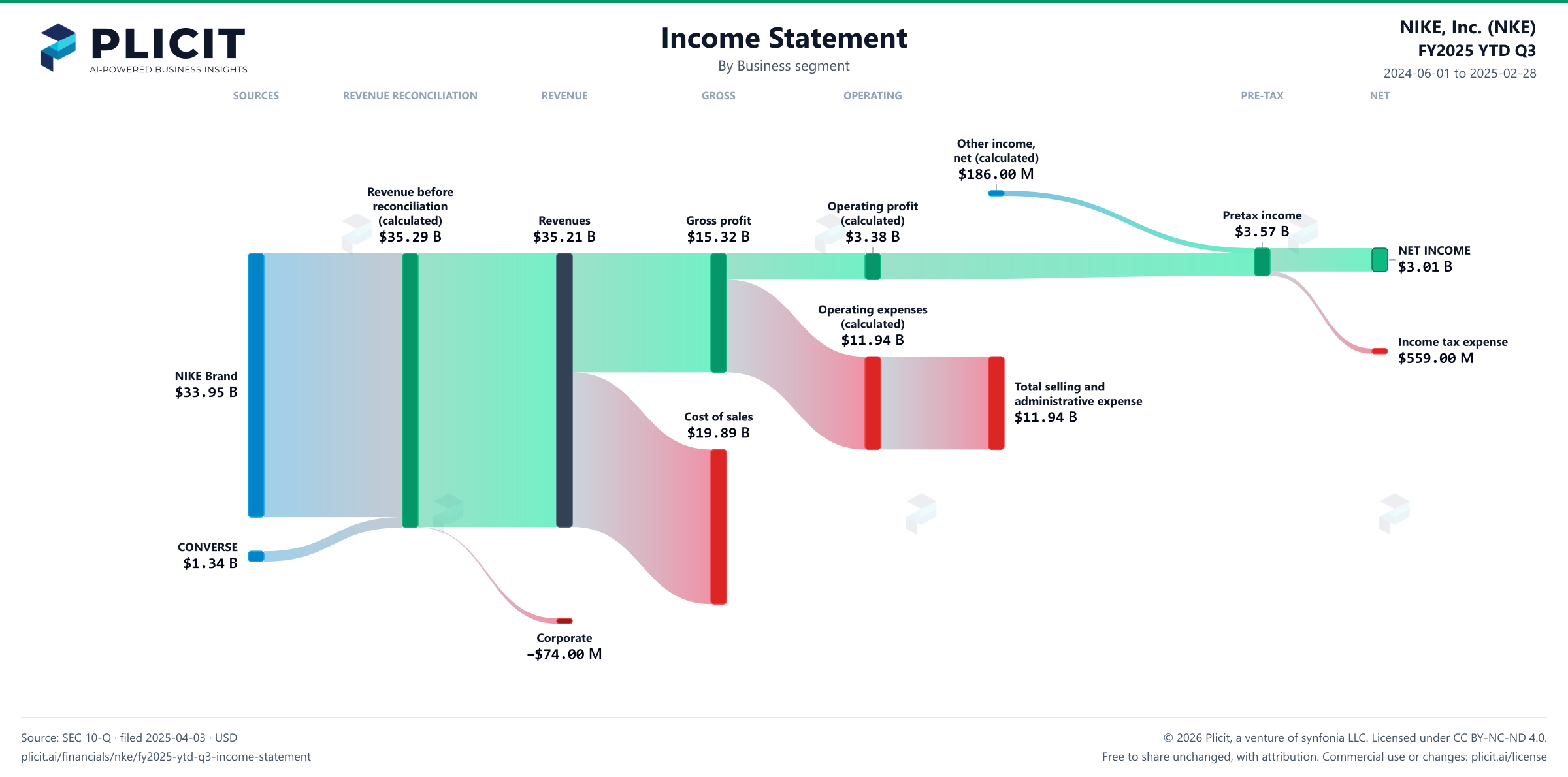 NIKE, Inc. (NKE) FY2025 YTD Q3 Revenue by Business Segment Sankey chart