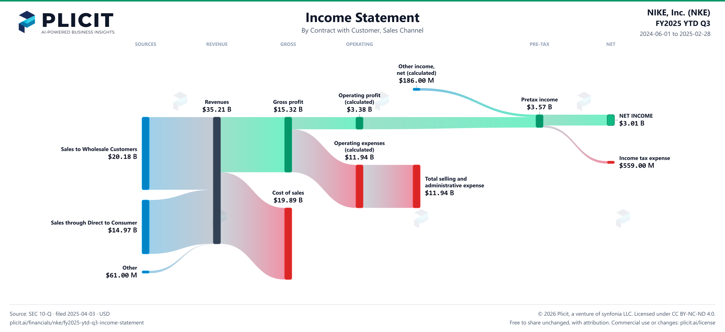 NIKE, Inc. (NKE) FY2025 YTD Q3 Revenue by Sales Channel Sankey chart