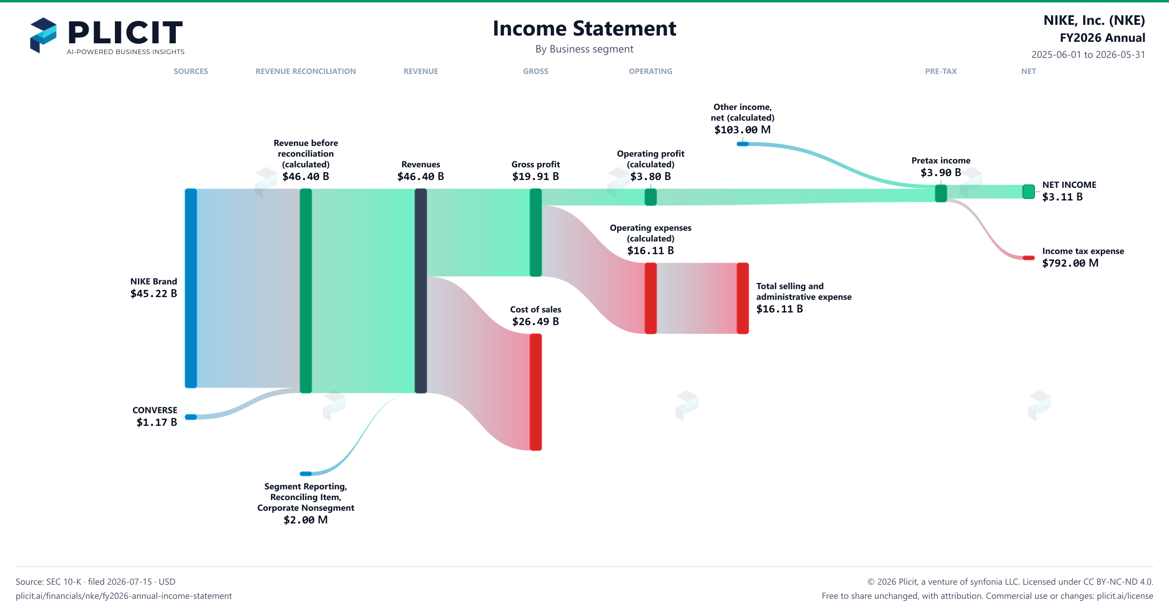 NIKE, Inc. (NKE) FY2026 Annual Revenue by Business Segment Sankey chart
