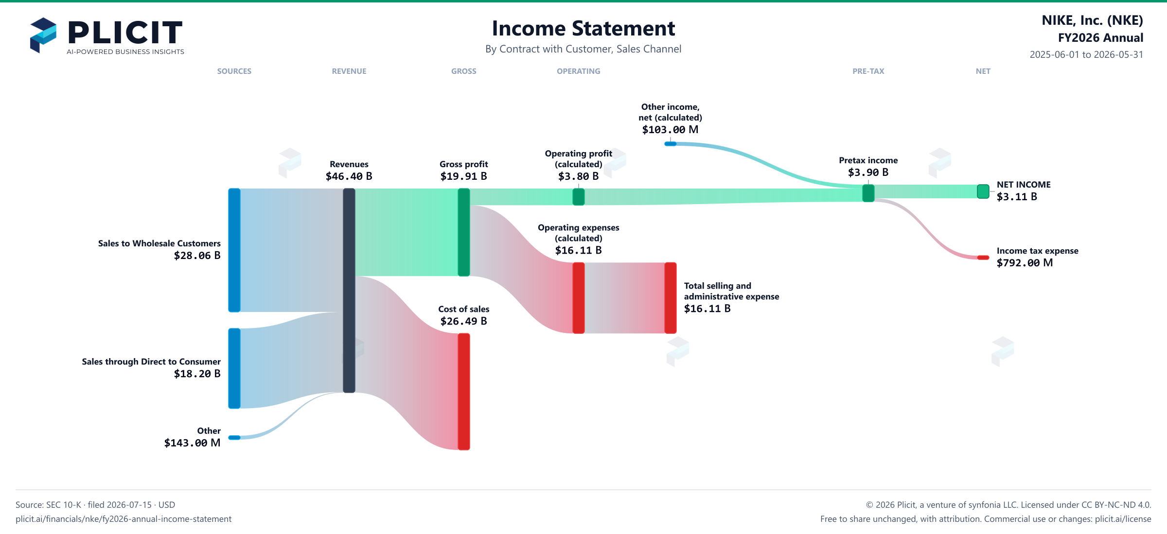 NIKE, Inc. (NKE) FY2026 Annual Revenue by Sales Channel Sankey chart