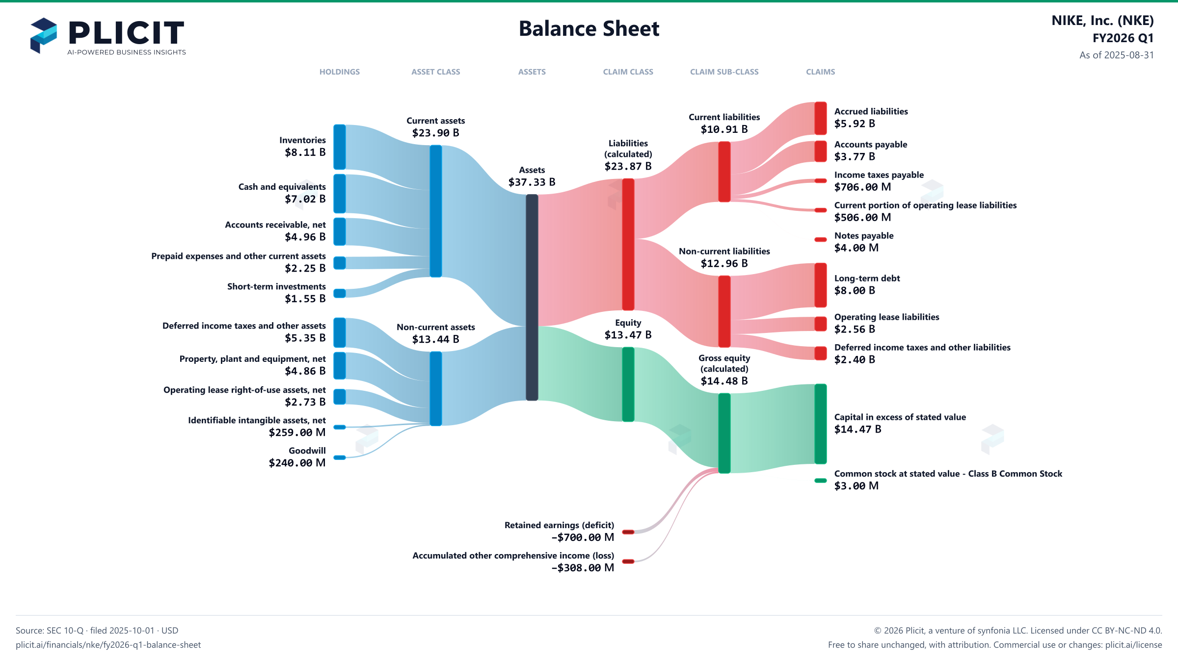 NIKE, Inc. (NKE) FY2026 Q1 Balance Sheet Sankey chart