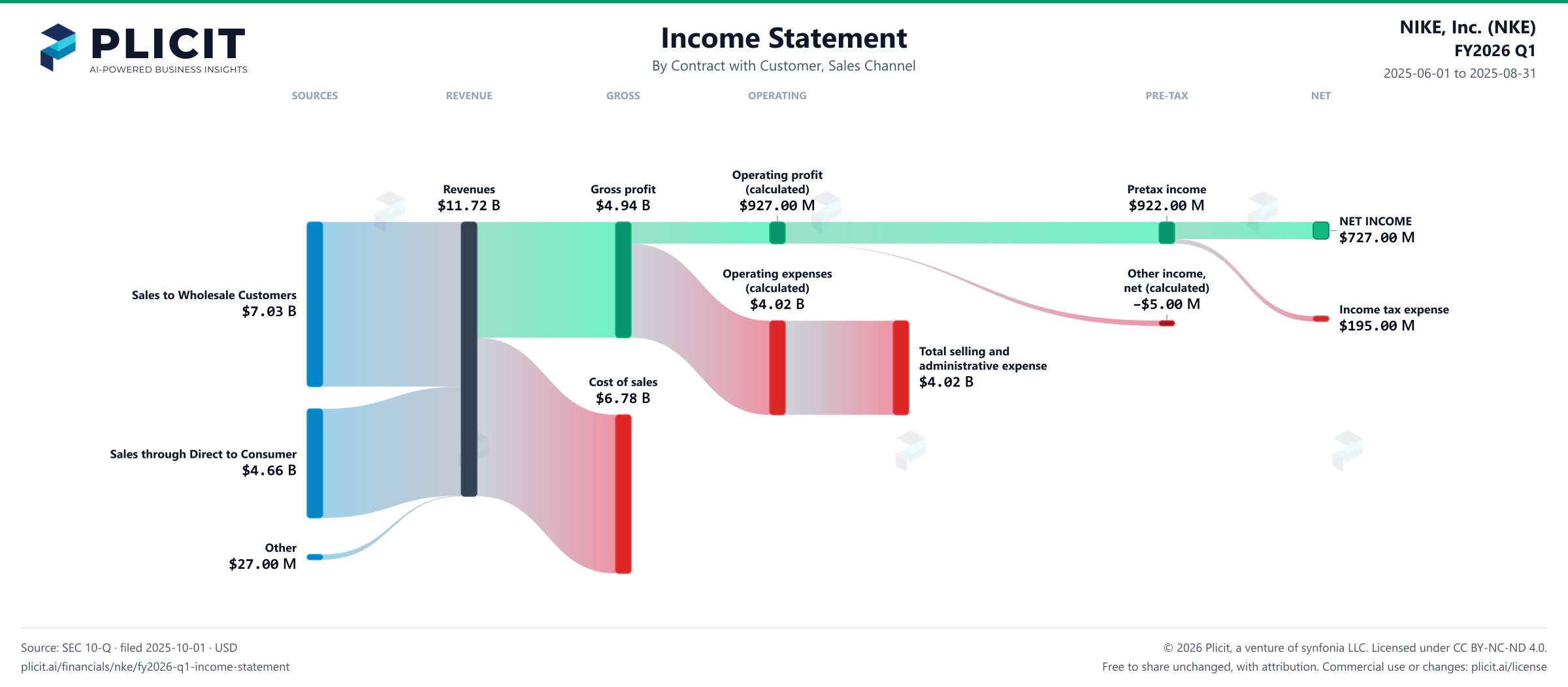 NIKE, Inc. (NKE) FY2026 Q1 Revenue by Sales Channel Sankey chart