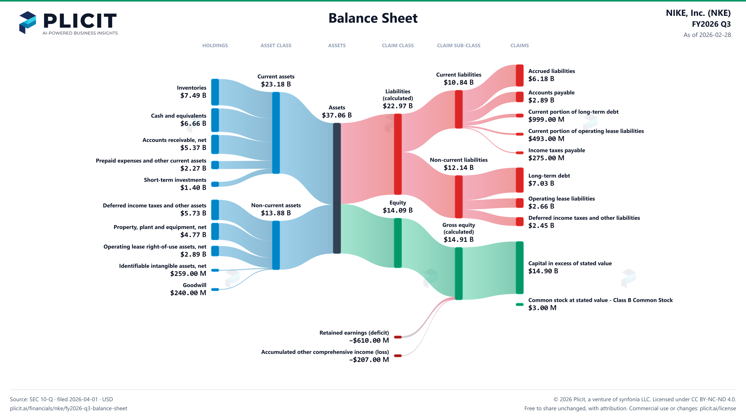 NIKE, Inc. (NKE) FY2026 Q3 Balance Sheet Sankey chart