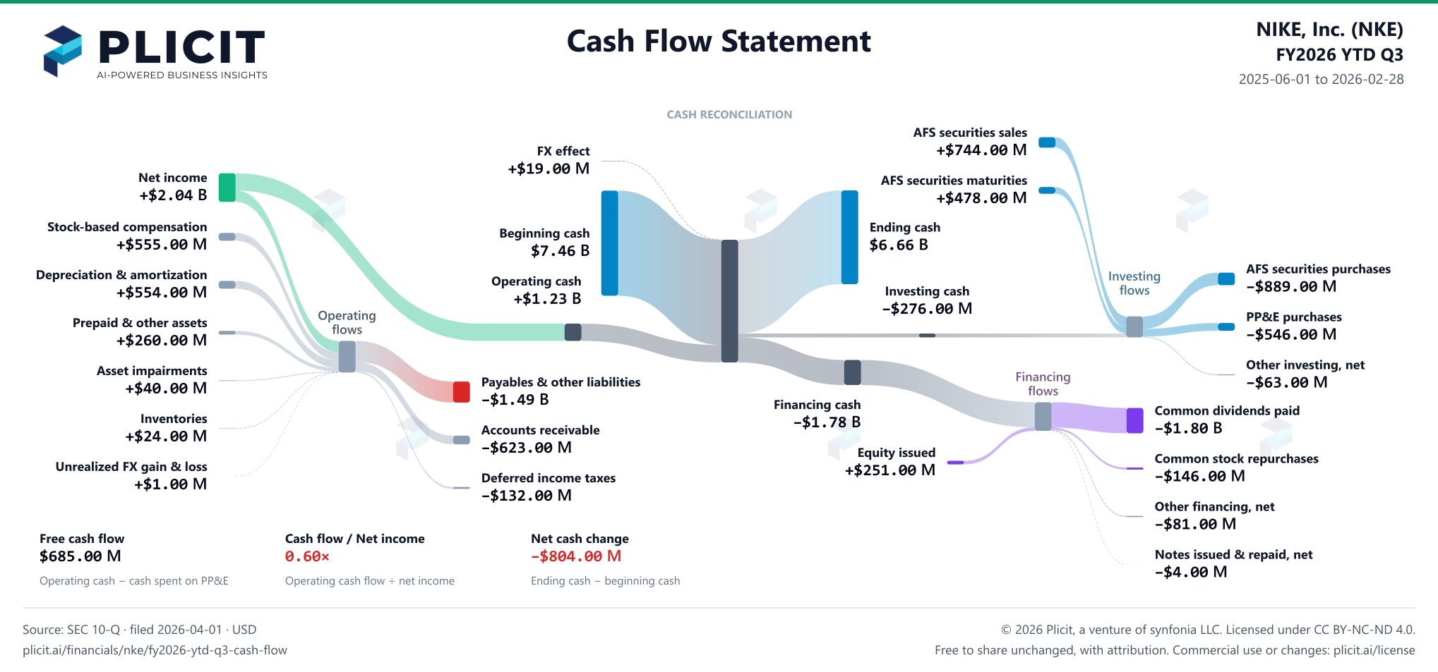 NIKE, Inc. (NKE) FY2026 YTD Q3 Statement of Cash Flows Sankey chart
