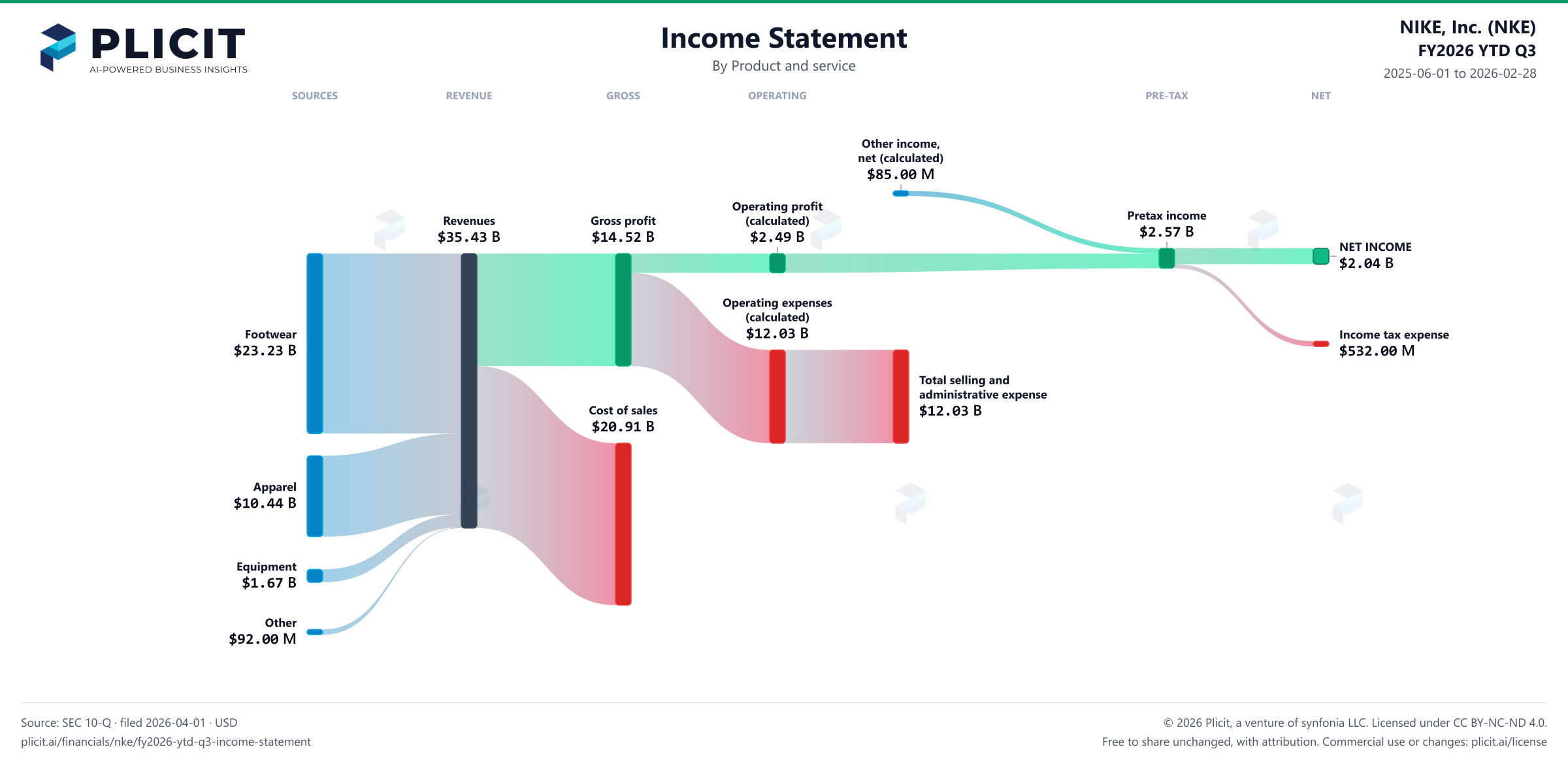 NIKE, Inc. (NKE) FY2026 YTD Q3 P&L / Income Statement Sankey chart, Product and service view