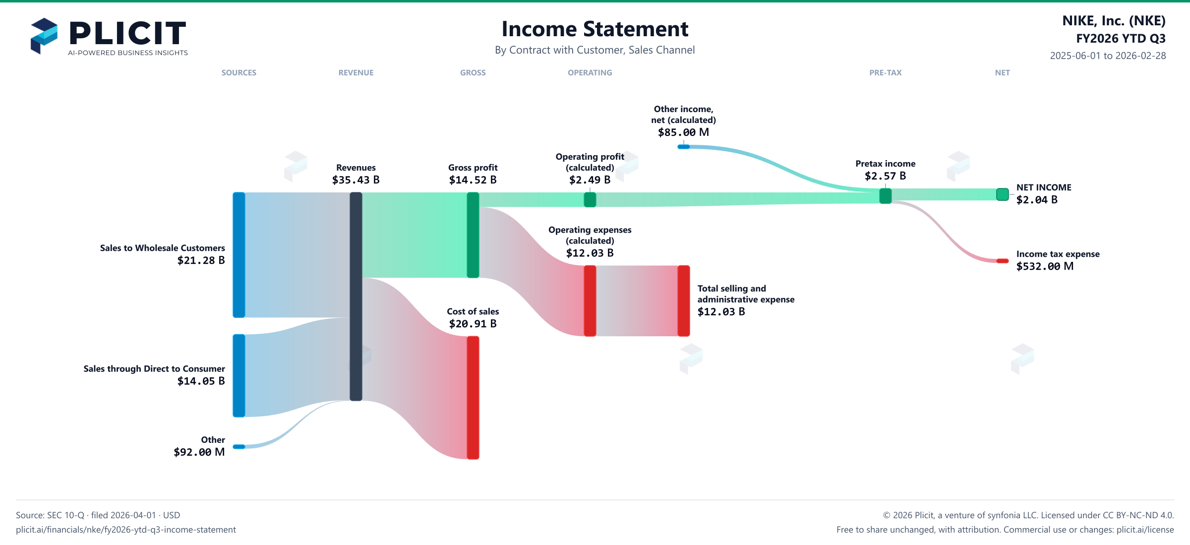 NIKE, Inc. (NKE) FY2026 YTD Q3 Revenue by Sales Channel Sankey chart