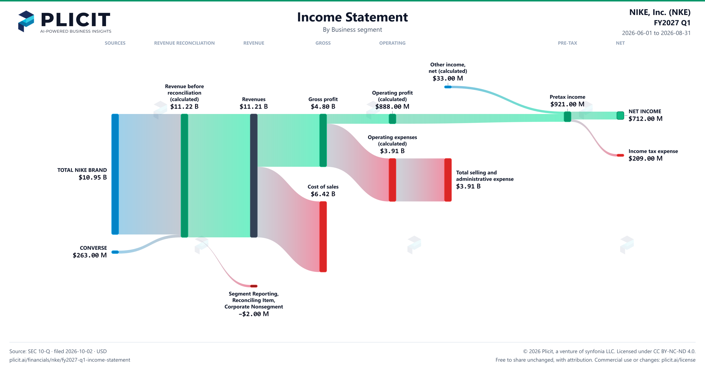 NIKE, Inc. (NKE) FY2027 Q1 Revenue by Business Segment Sankey chart