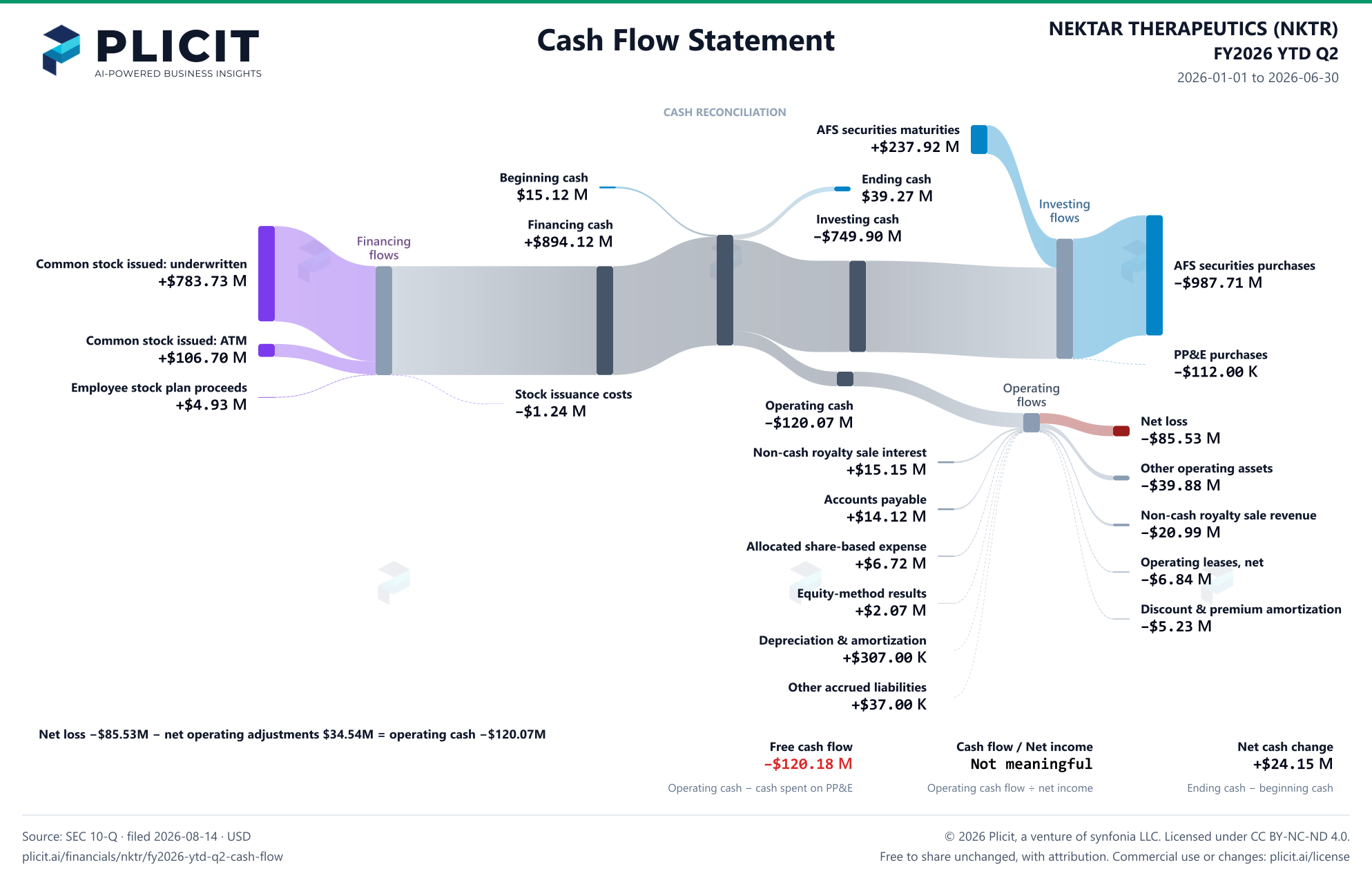NEKTAR THERAPEUTICS (NKTR) FY2026 YTD Q2 Statement of Cash Flows Sankey chart