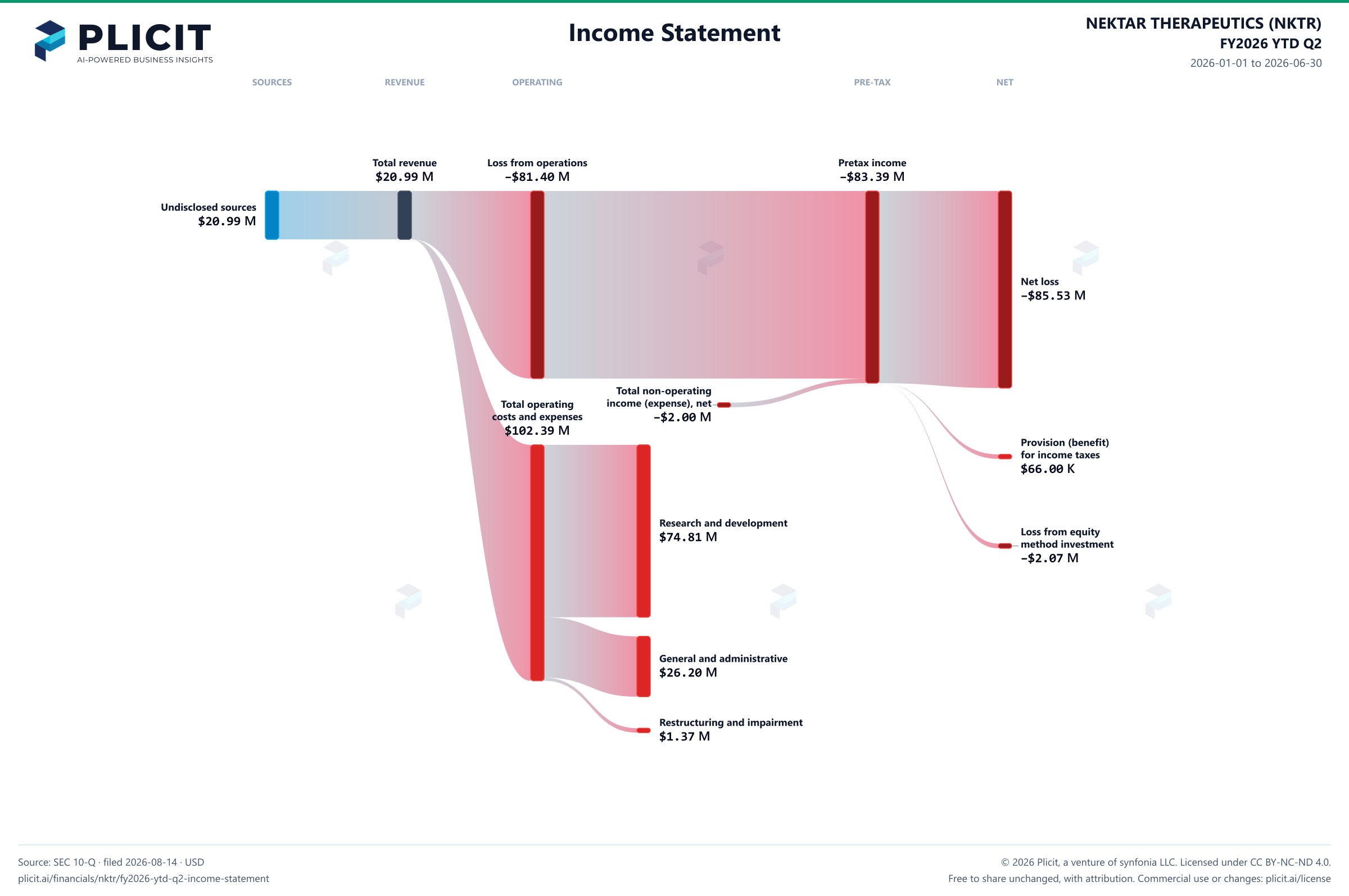 NEKTAR THERAPEUTICS (NKTR) FY2026 YTD Q2 P&L / Income Statement Sankey chart