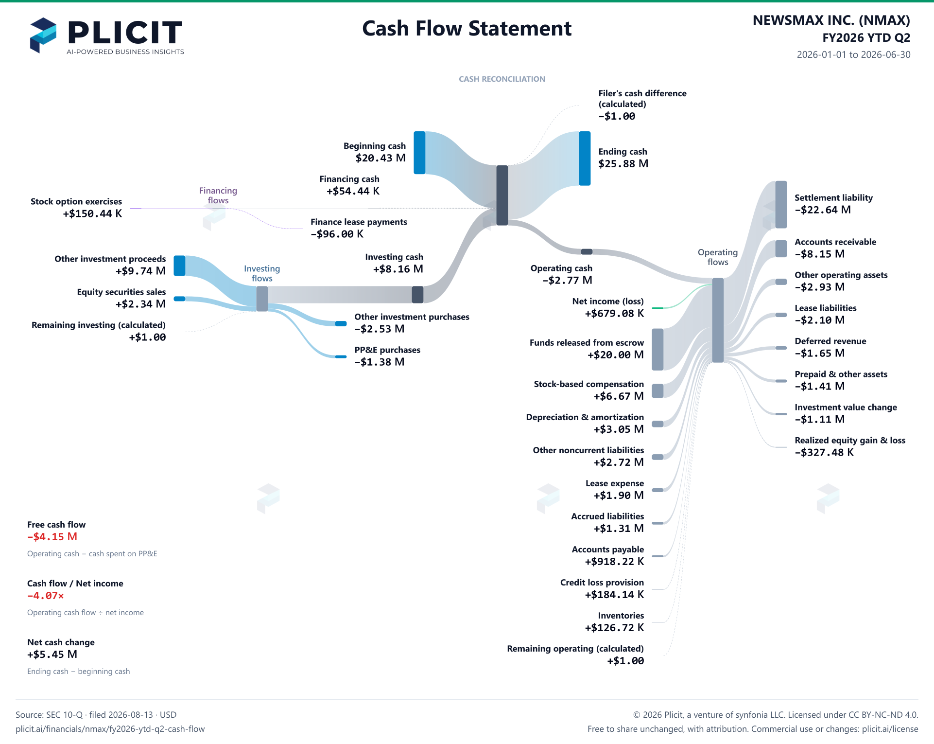 NEWSMAX INC. (NMAX) FY2026 YTD Q2 Statement of Cash Flows Sankey chart